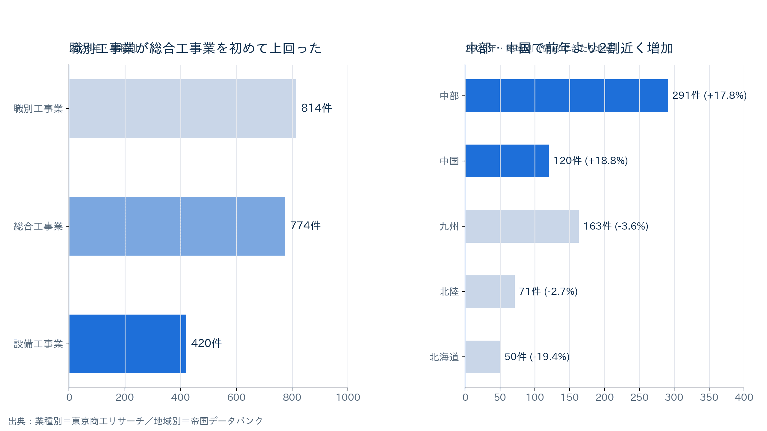 建設業の倒産の業種別・地域別内訳(職別工事業が総合工事業を初めて上回る)