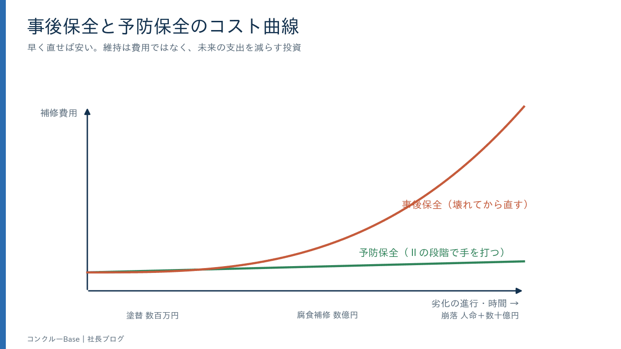 事後保全と予防保全のコスト曲線