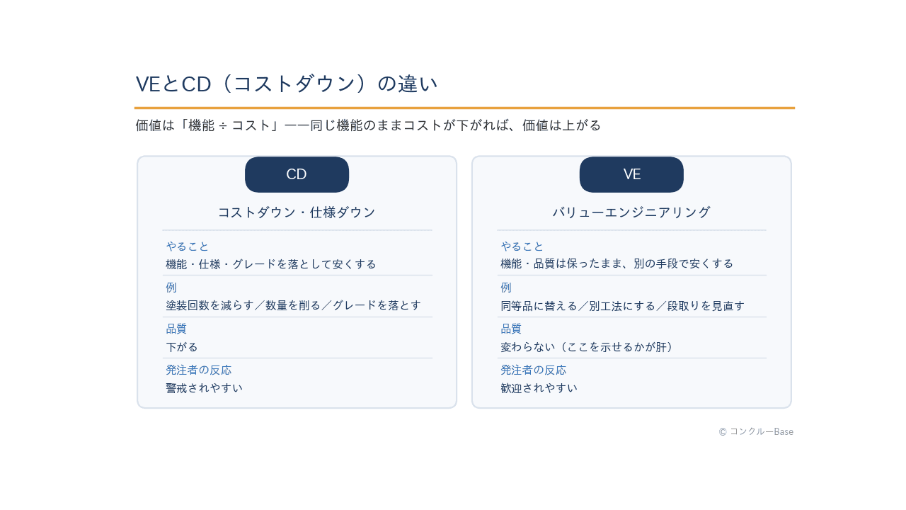 VE提案とコストダウン(CD)の違い