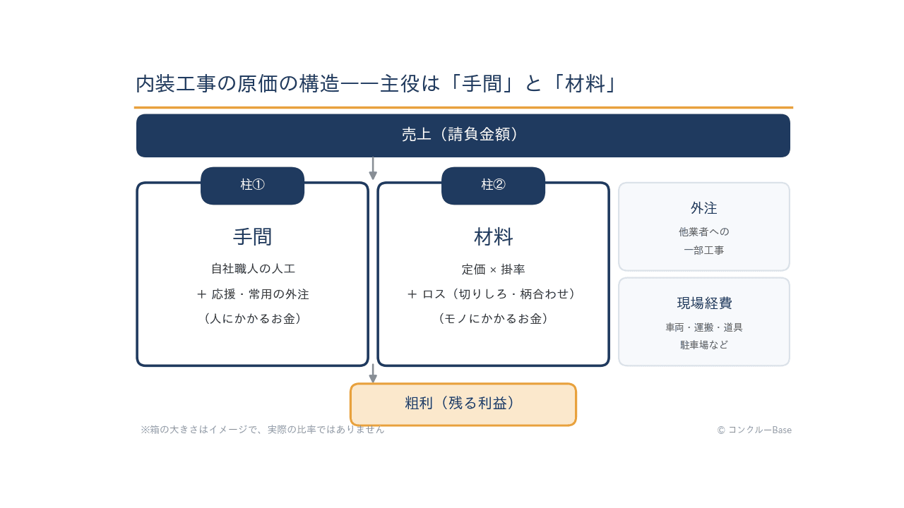 内装業の原価構造(手間と材料の2本柱+外注・現場経費)