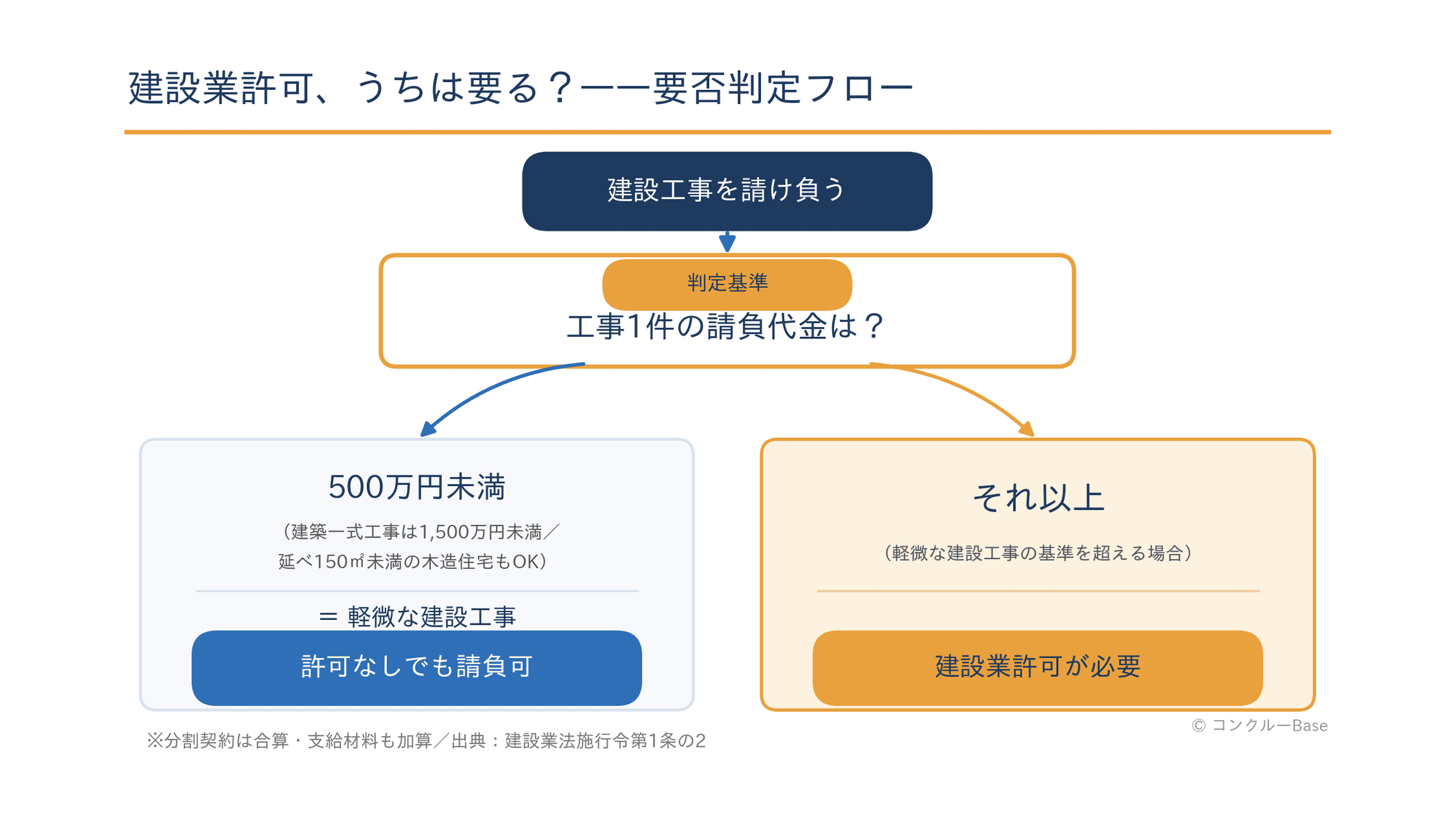 建設業許可の要否判定フロー(軽微な建設工事の基準・出典:建設業法施行令第1条の2)
