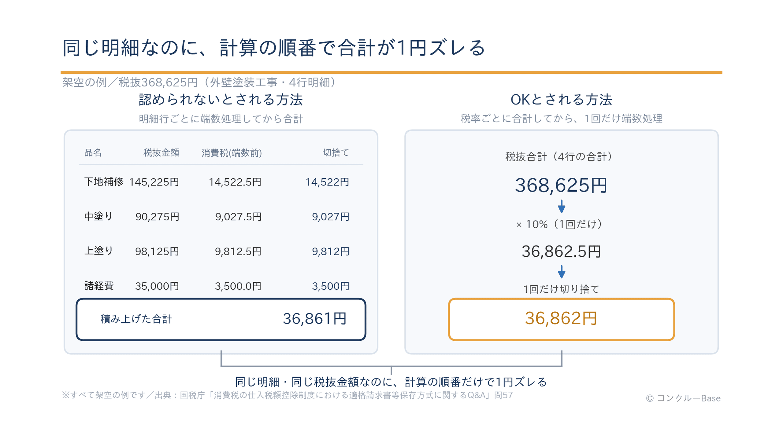 インボイスの端数処理ルールの図解(税率ごとに1回・行ごと処理との比較)