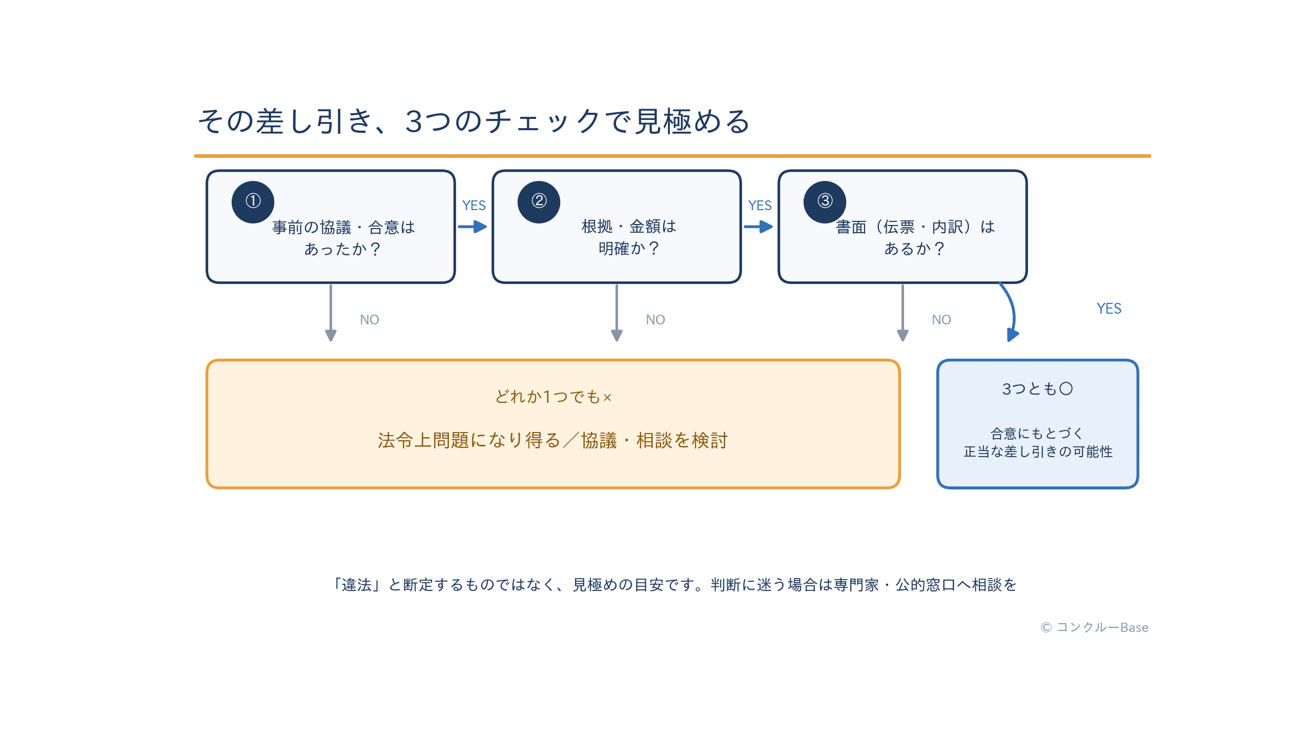 赤伝が問題になり得るかの3チェックフロー