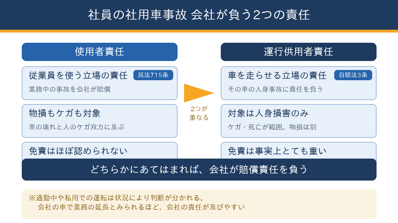 社員が社用車で起こした事故で会社が負う使用者責任(民法715条)と運行供用者責任(自賠法3条)の対象範囲を並べて整理した図