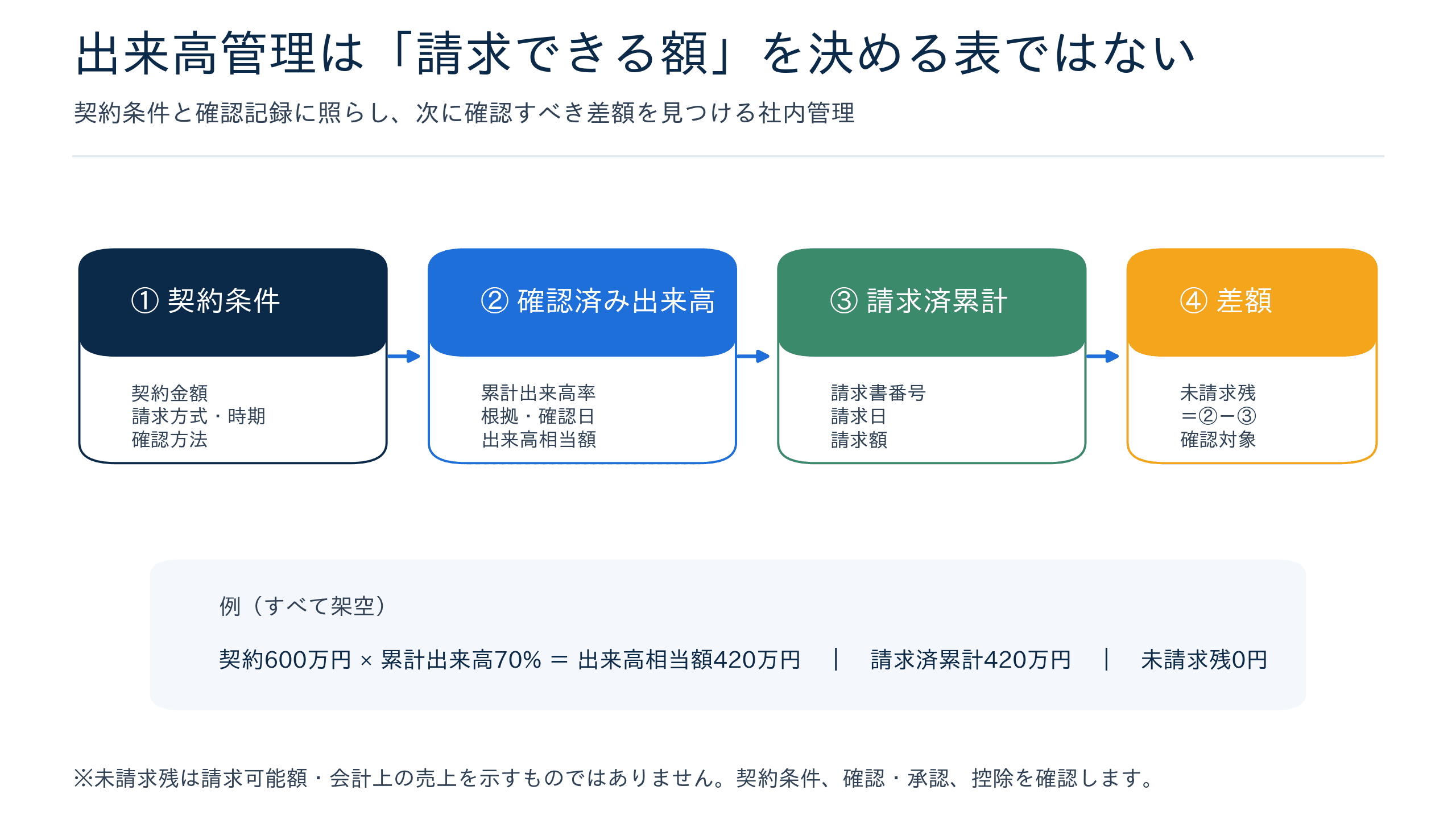 契約条件、確認済み出来高、請求済累計、未請求残を順につなぎ、未請求残は請求可否でなく確認対象を示す建設業の出来高管理図