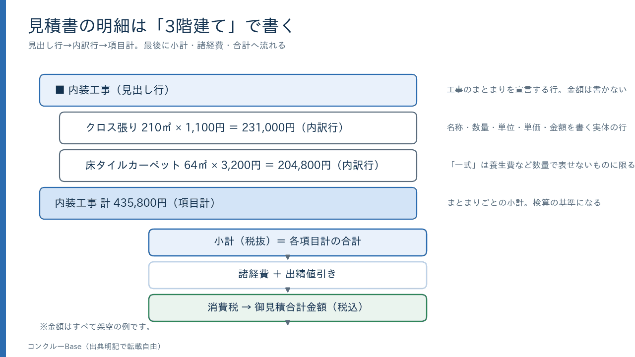 見積書の明細の階層構造(見出し行→内訳行→項目計)
