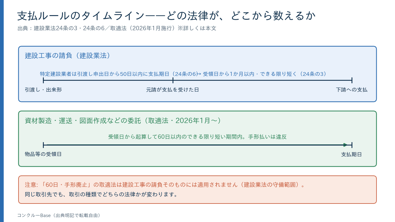 支払ルールのタイムライン(建設業法と取適法)