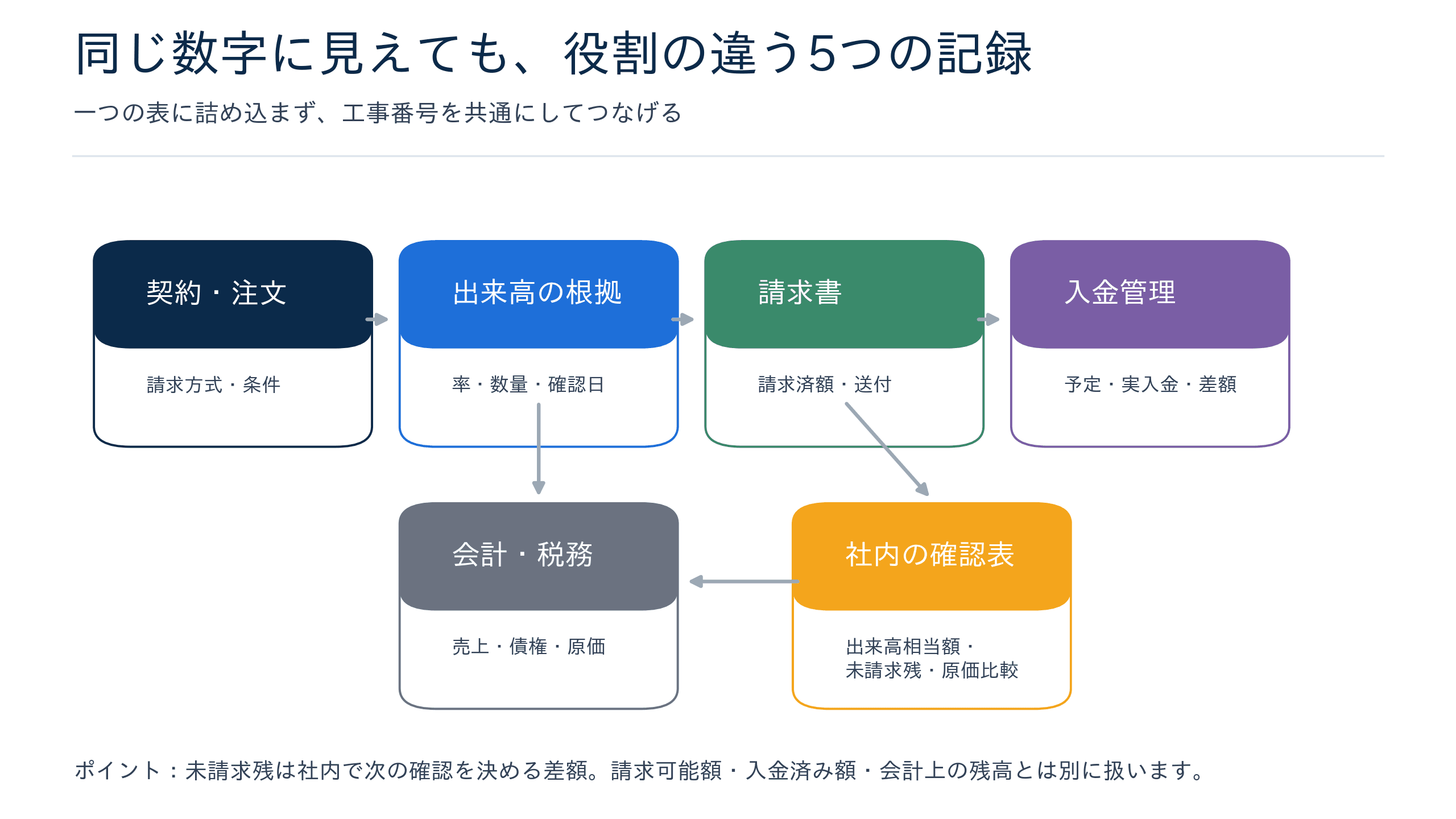 出来高相当額、請求済額、未請求残、原価累計、入金予定を別々に記録して確認する関係図