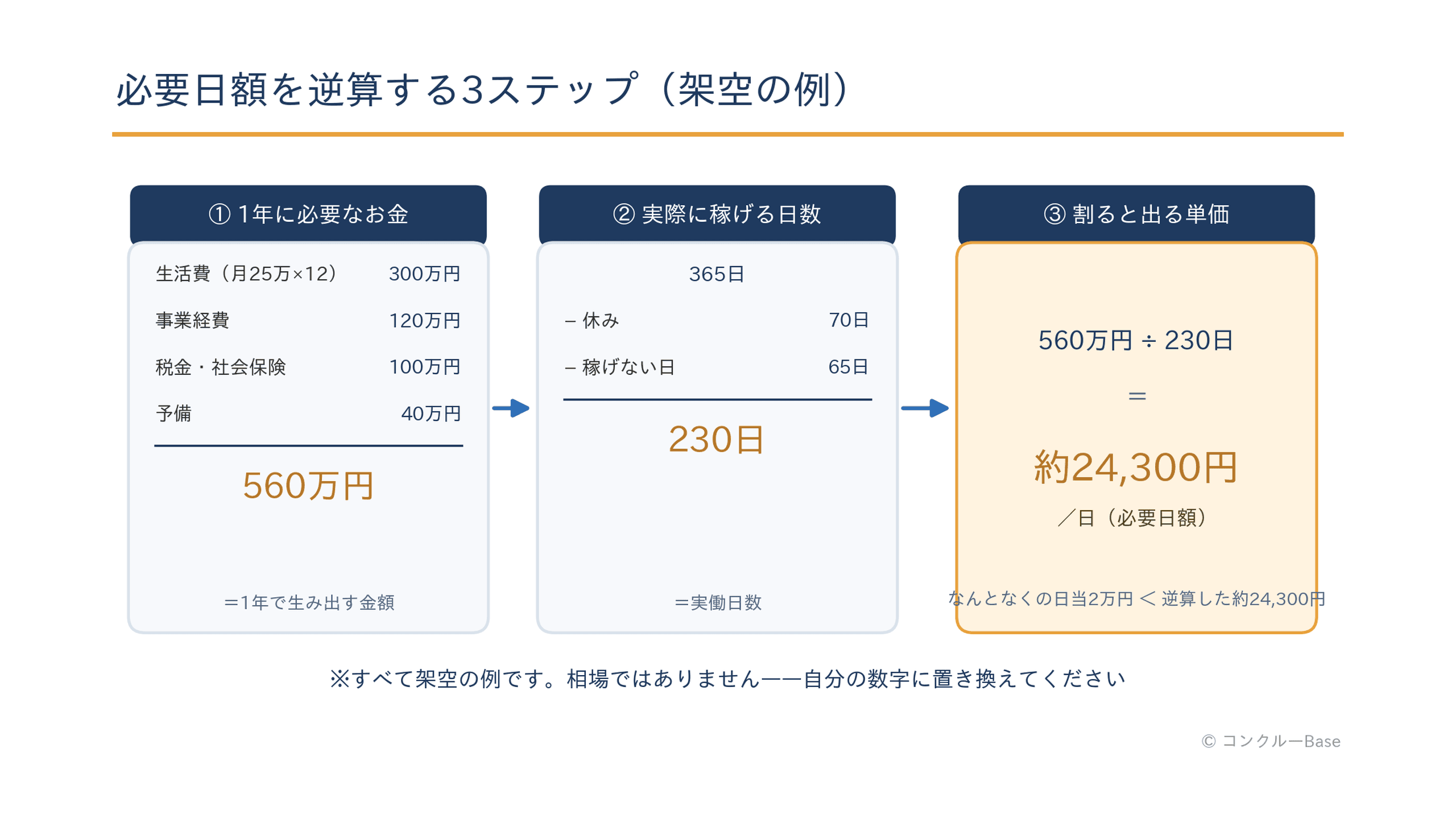 必要日額の逆算3ステップ(架空の例)