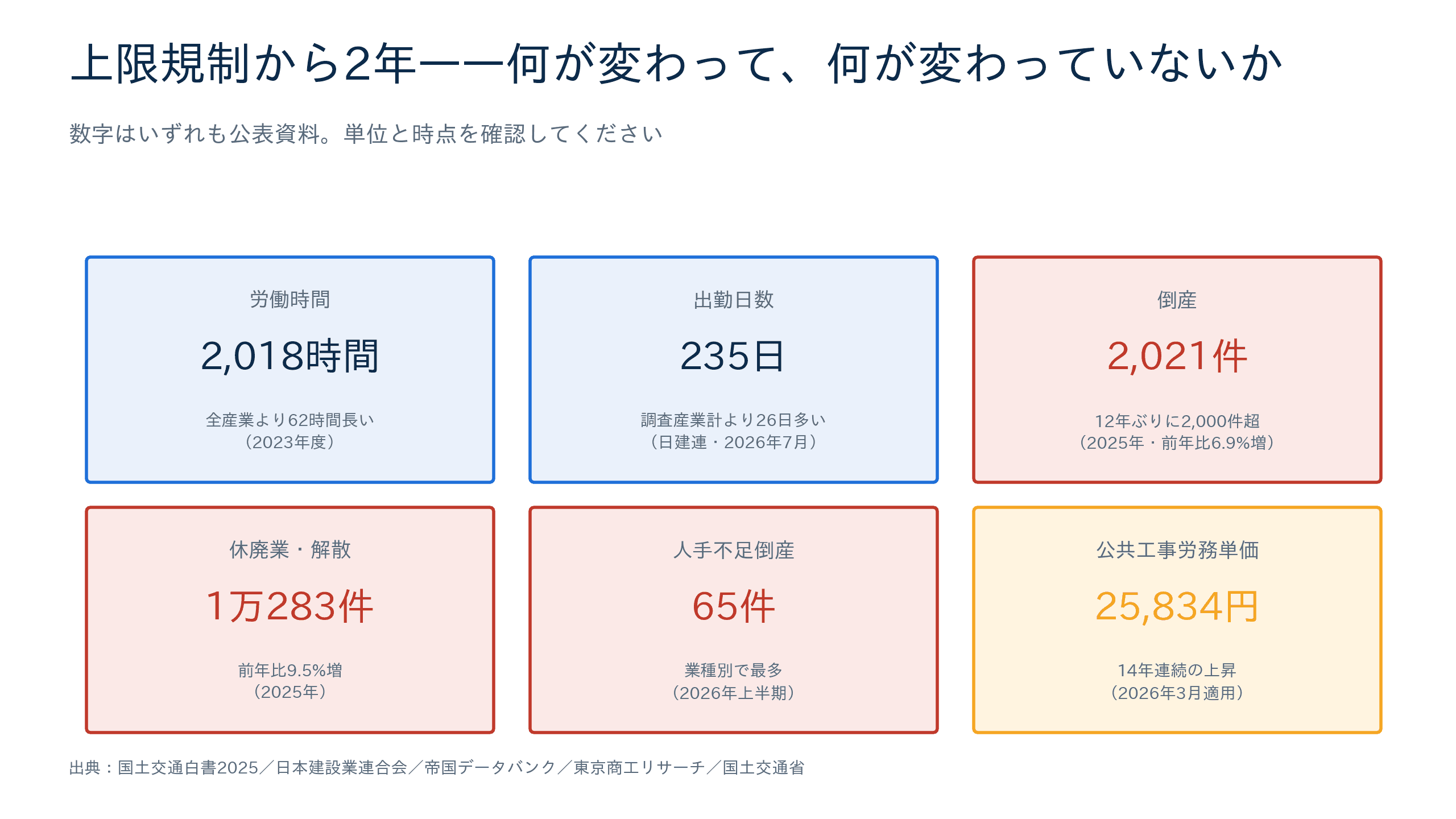 残業上限規制から2年の変化まとめ(労働時間・倒産・労務単価)