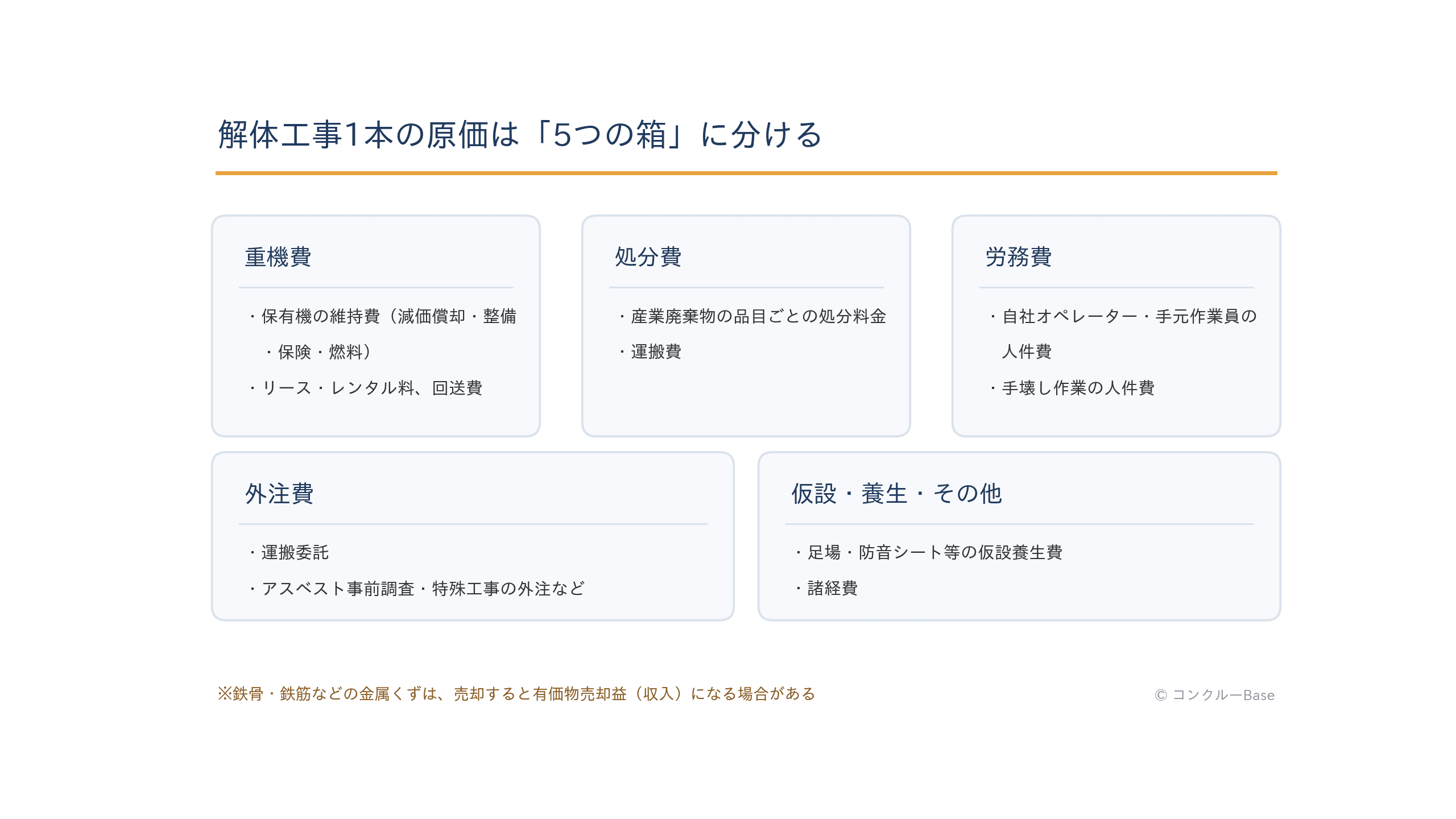 解体工事1本の原価構造(重機費・処分費・労務費・外注費・仮設養生その他の5費目)の図