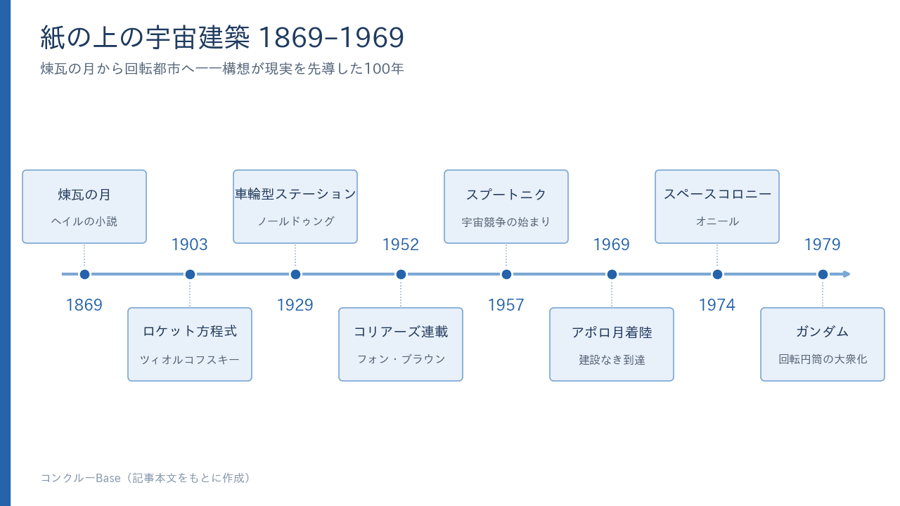 紙の上の宇宙建築1869–1969の主な構想と出来事のタイムライン。煉瓦の月、ロケット方程式、車輪型ステーション、コリアーズ連載、スプートニク、アポロ月着陸、スペースコロニー、ガンダム