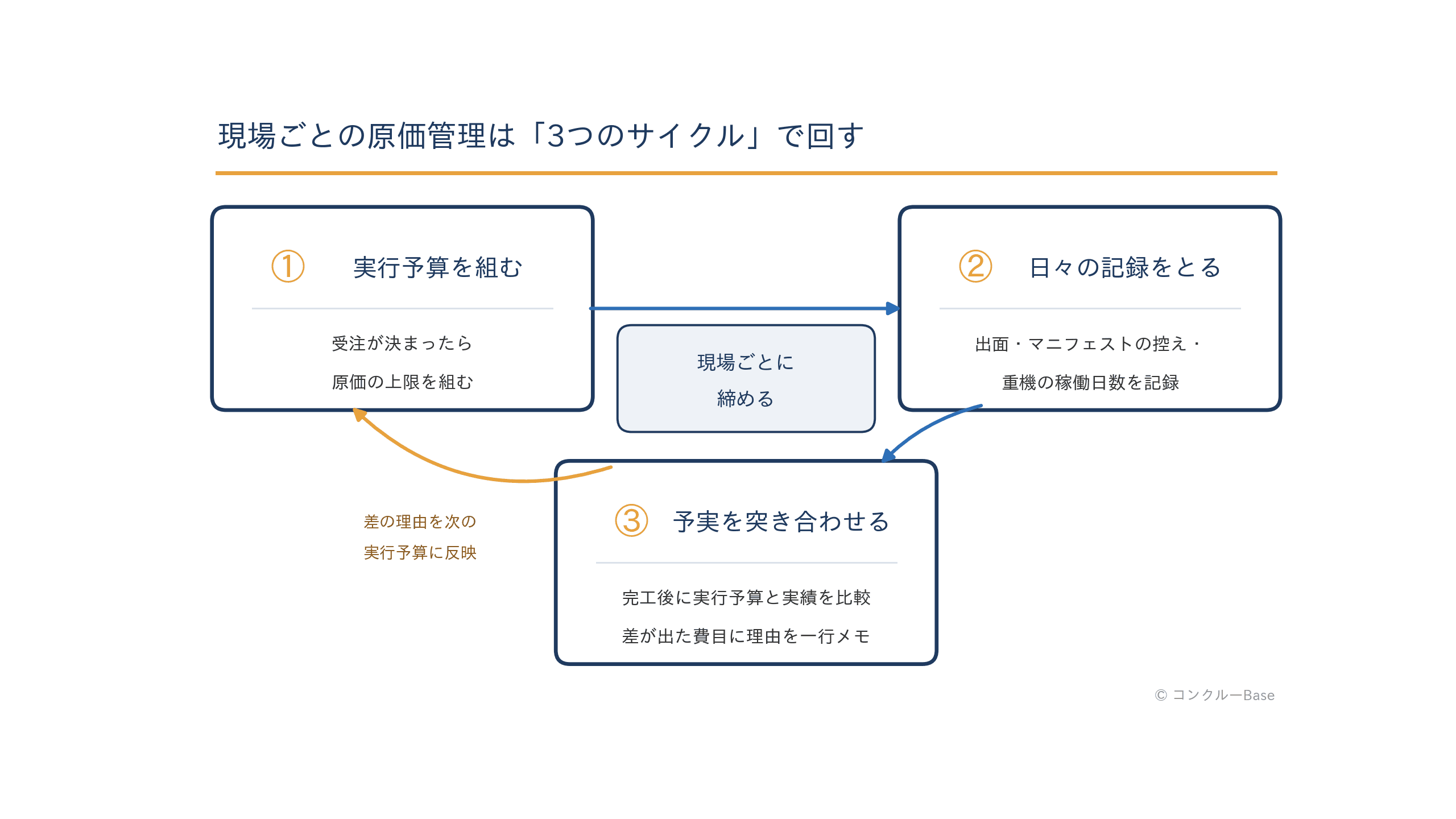 現場ごとの原価管理サイクル(実行予算・日々の記録・予実の突き合わせ)の循環図