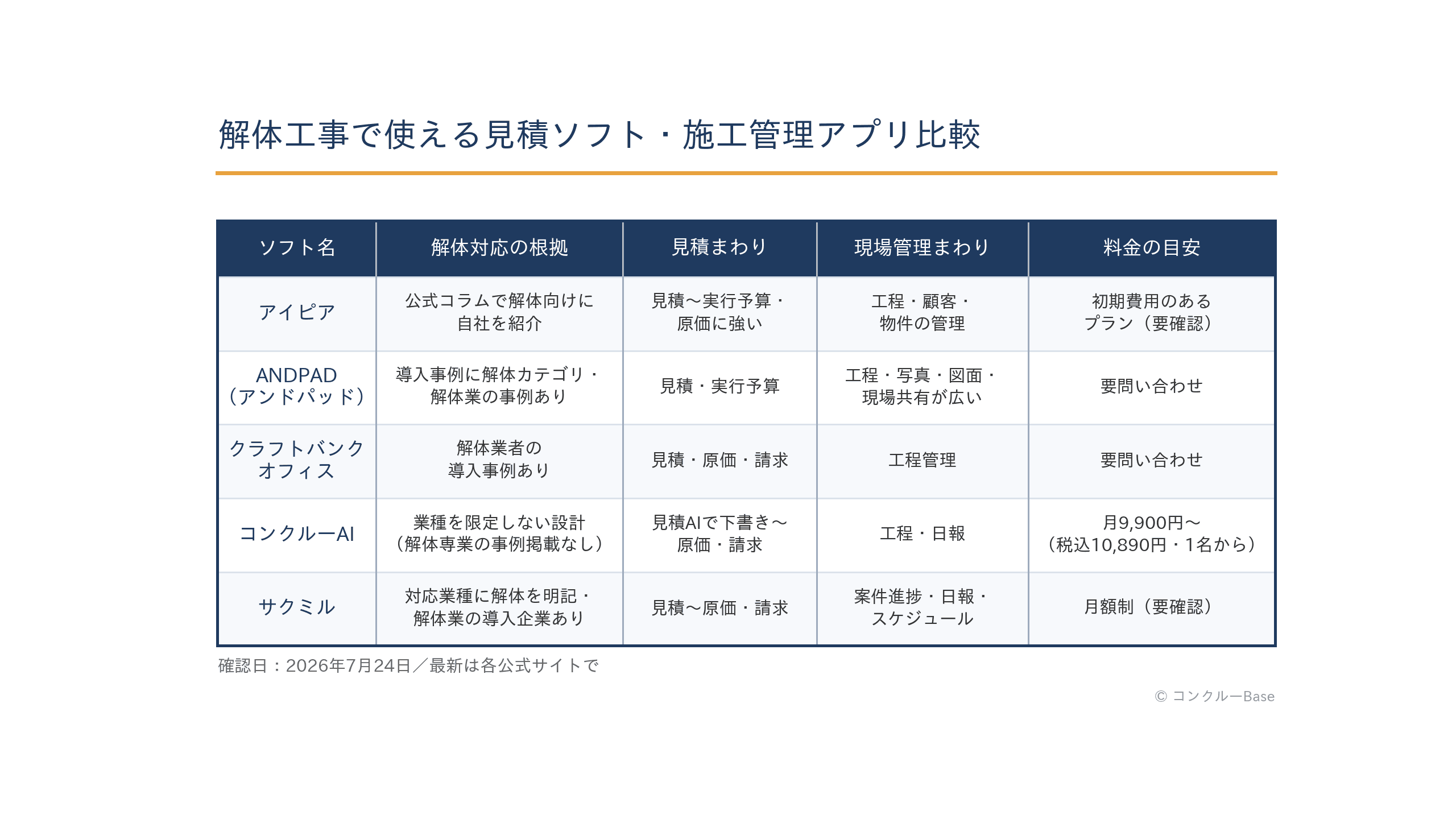 解体工事で使える見積ソフト・施工管理アプリ5社の比較表(2026年7月24日確認)
