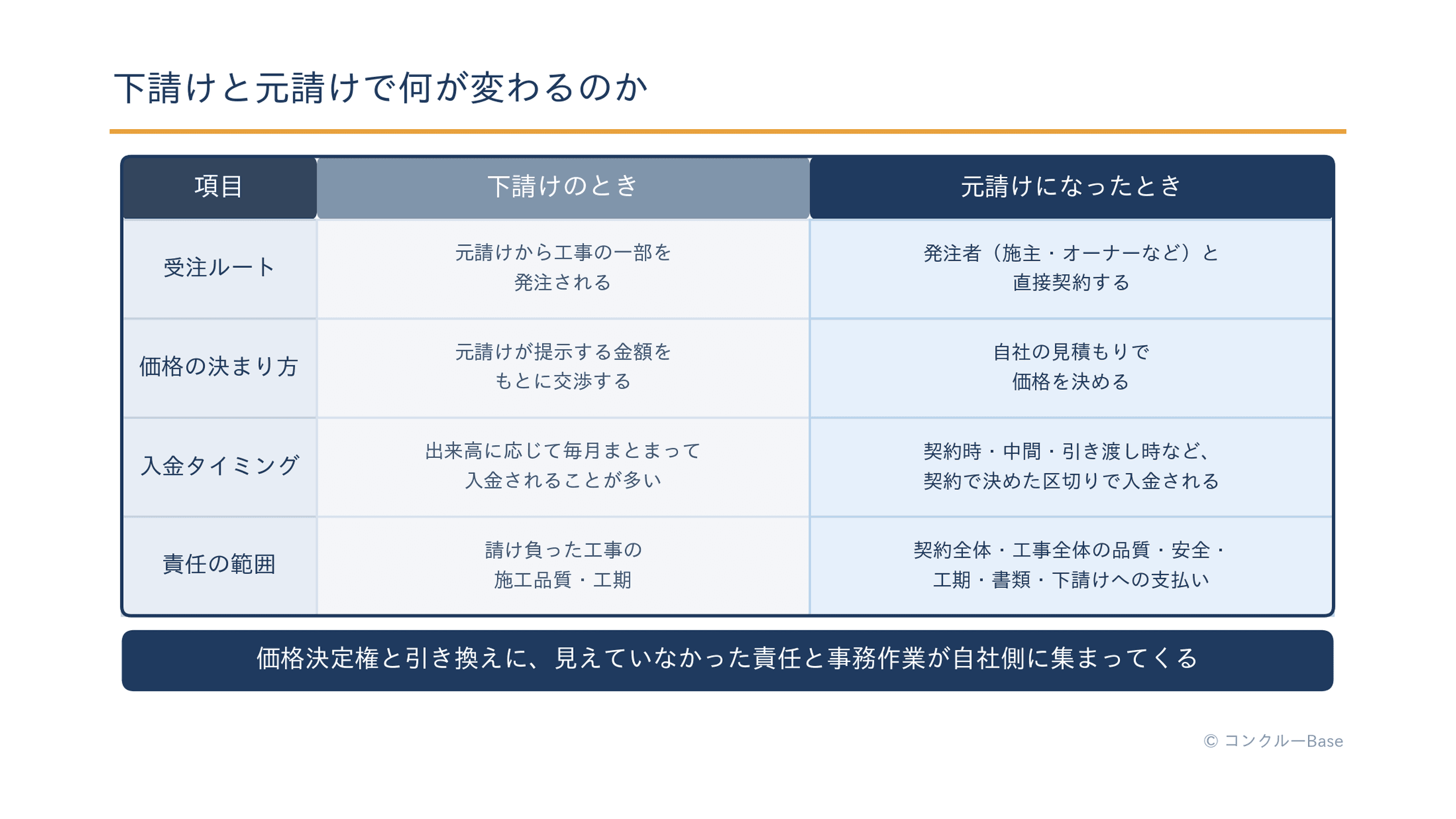 下請けと元請けの違いの比較表(受注ルート・価格の決まり方・入金タイミング・責任の範囲)