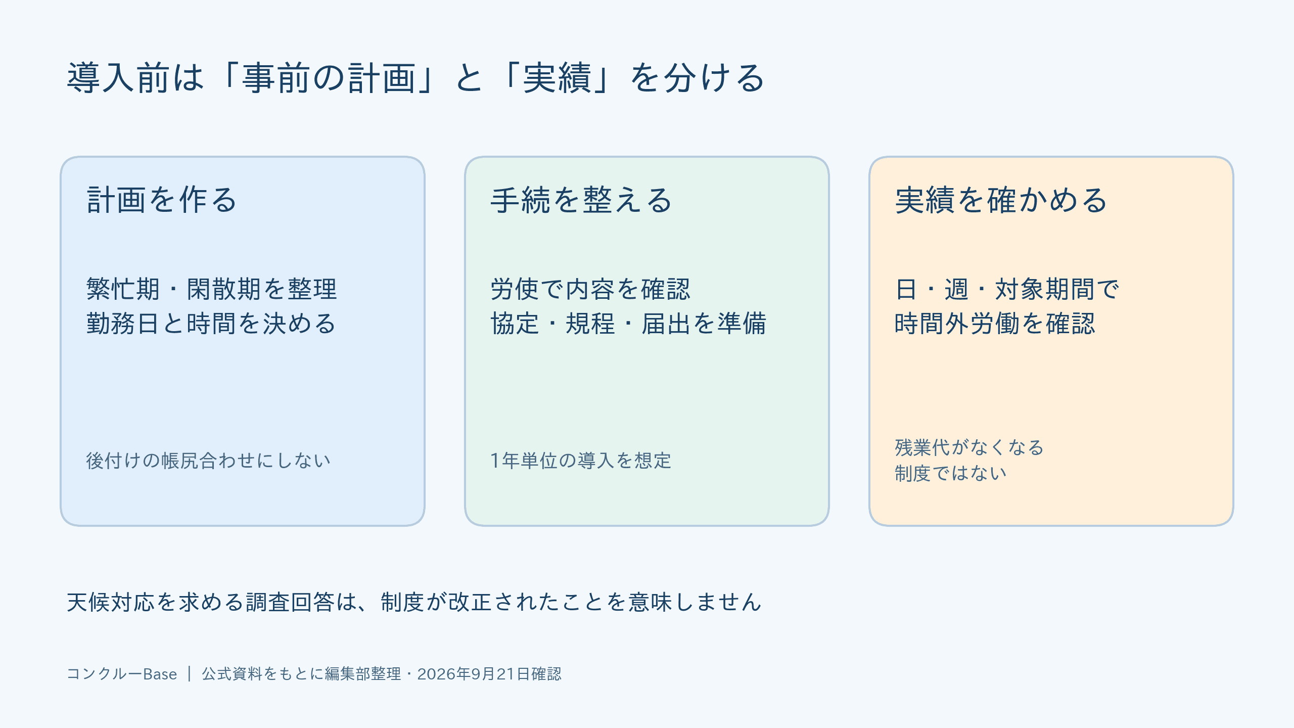 導入前は「事前の計画」と「実績」を分ける