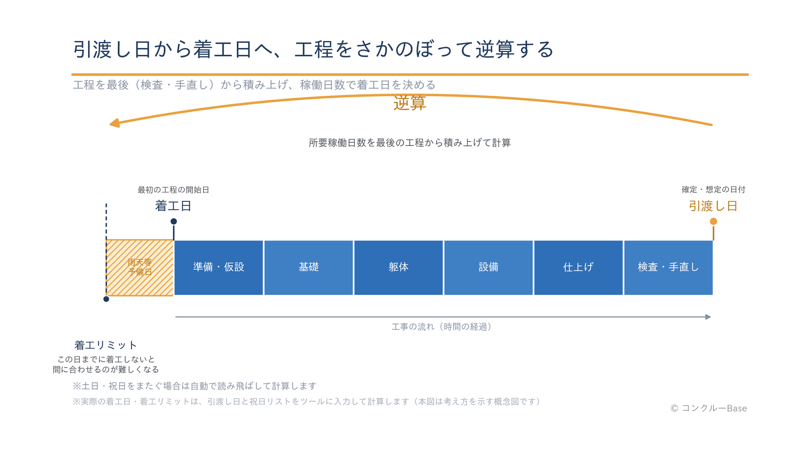 引渡し日から着工日へ工程をさかのぼって逆算する考え方の図