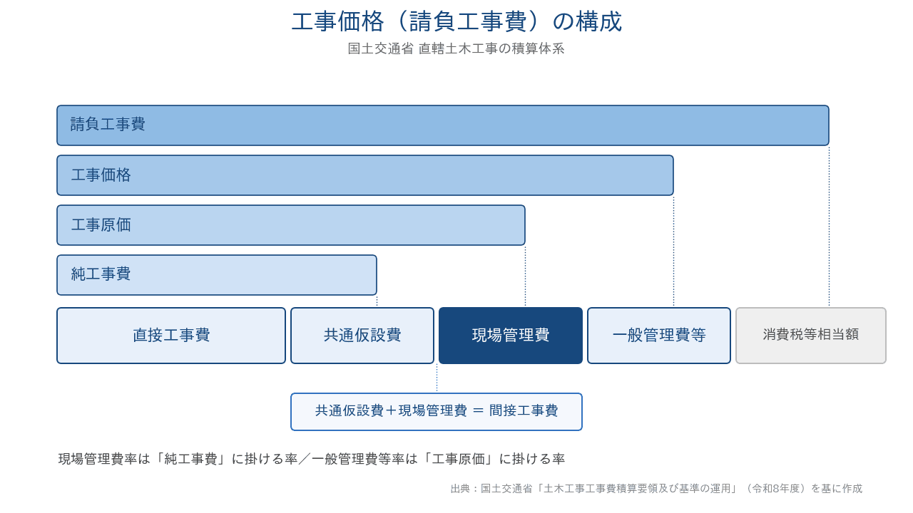 請負工事費の構成。現場管理費は共通仮設費とともに間接工事費を構成し、純工事費に加えると工事原価になる(国交省直轄土木工事の積算体系)