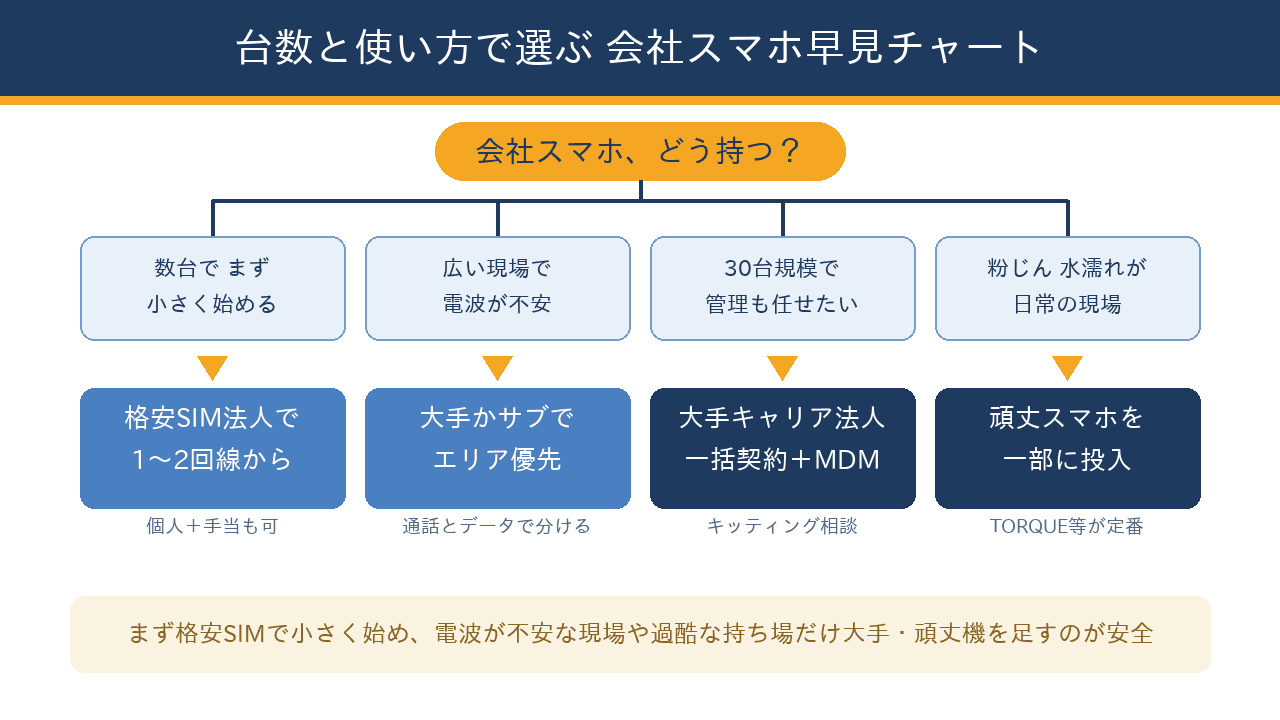 会社スマホの持ち方を、台数や現場の状況から選ぶフローチャート。数台なら格安SIM法人、広いエリアなら大手・サブブランド、30台規模は大手一括とMDM、過酷な現場は頑丈スマホへ分岐する