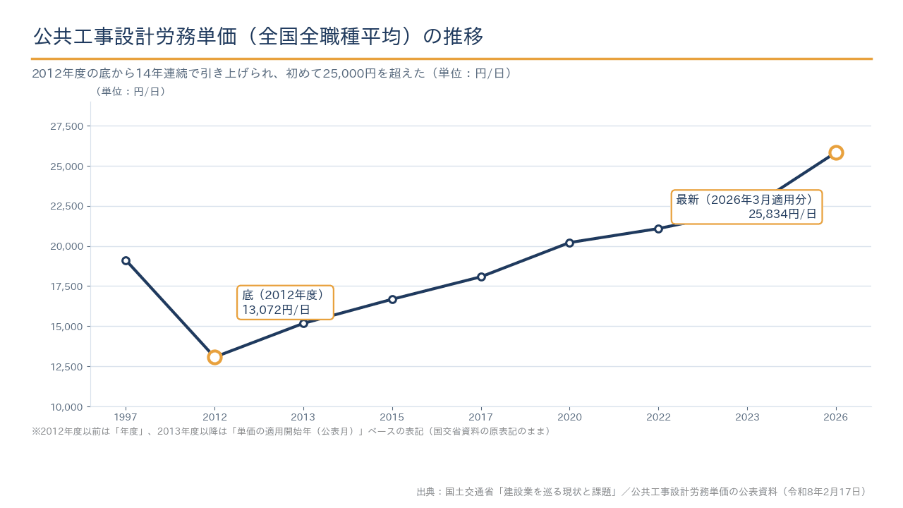 公共工事設計労務単価の推移(全国全職種平均)
