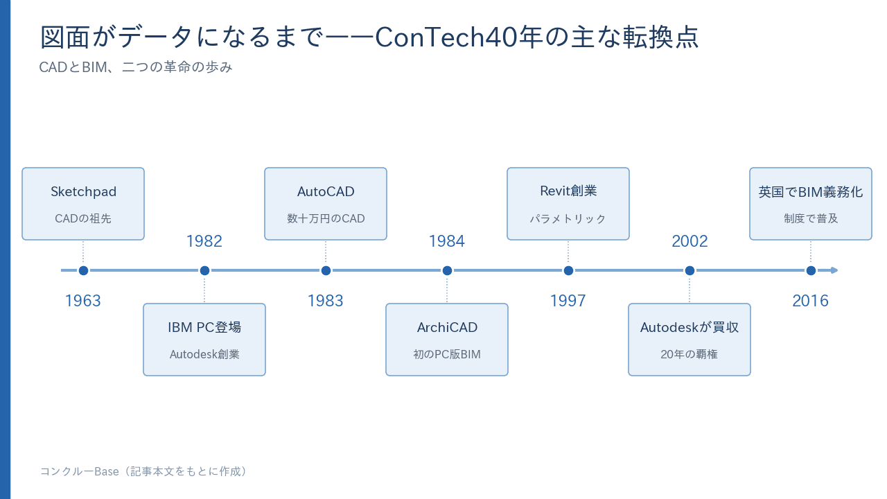 図面がデータになるまで——ConTech40年の主な転換点。1963年Sketchpadから2016年英国BIM義務化まで