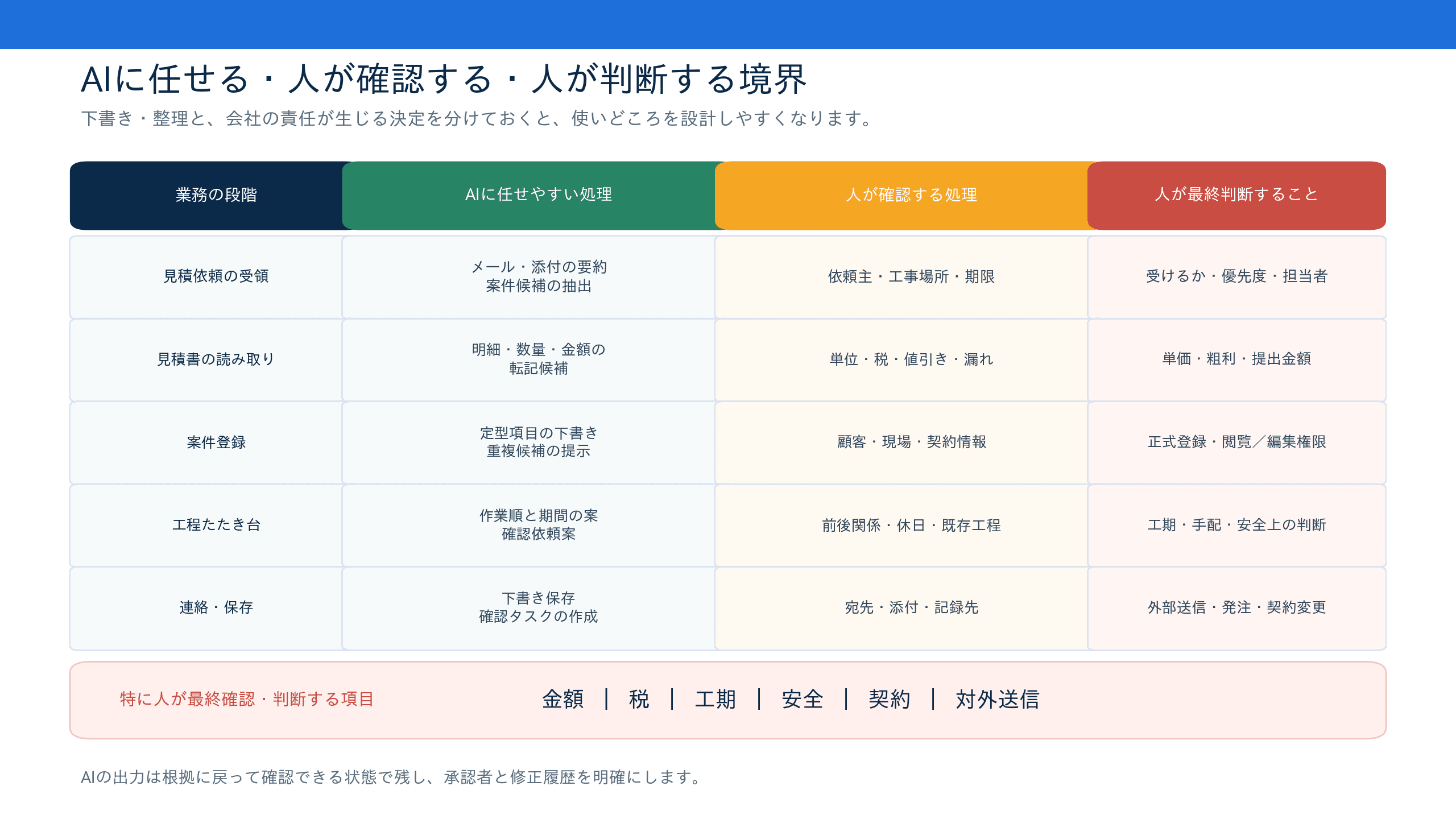 建設業のAIエージェント活用で、AIに任せる作業、人が確認する作業、人が最終判断する作業を分けた責任境界表