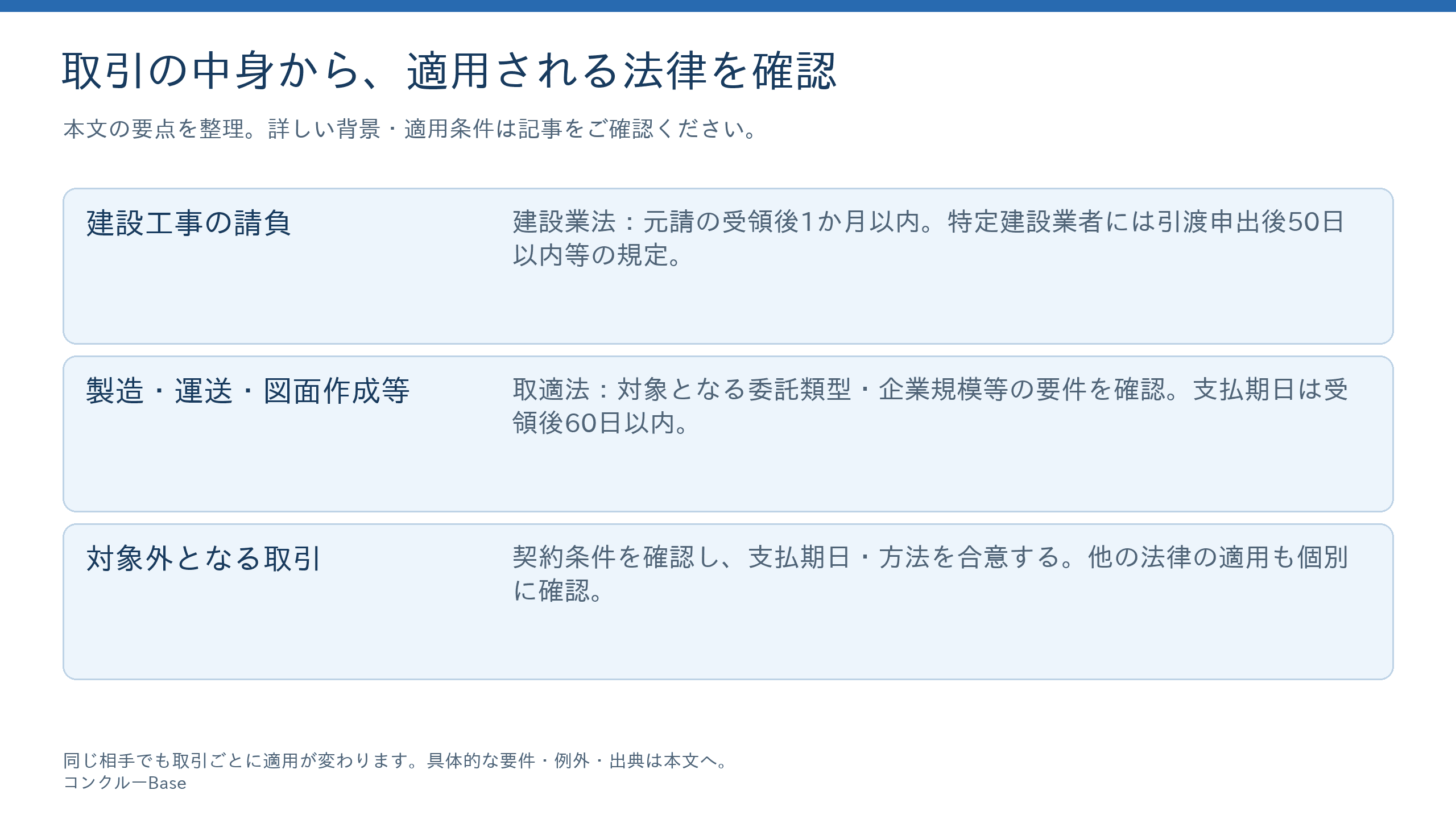 適用される法律の判定チャート(建設業法か取適法か)