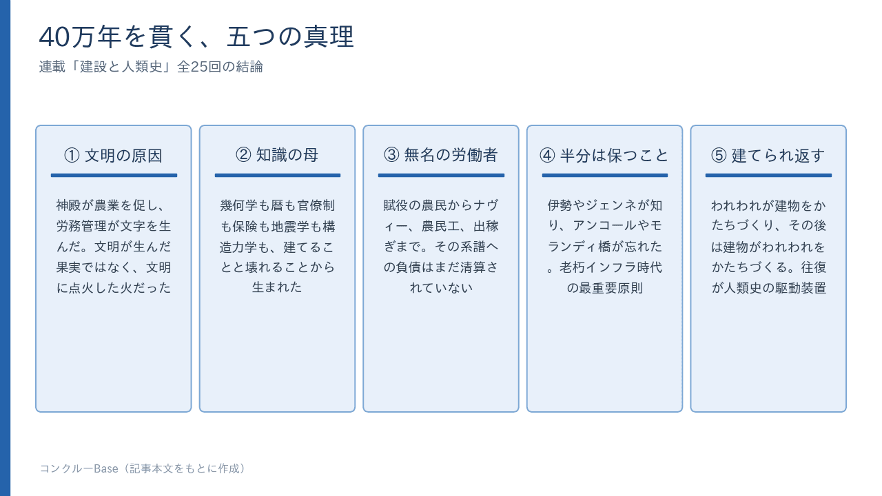40万年を貫く五つの真理。文明の原因・知識の母・無名の労働者・半分は保つこと・建てられ返す