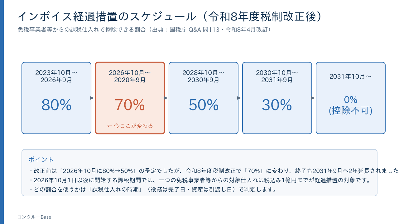 インボイス経過措置のスケジュール(令和8年度税制改正後・出典は本文)