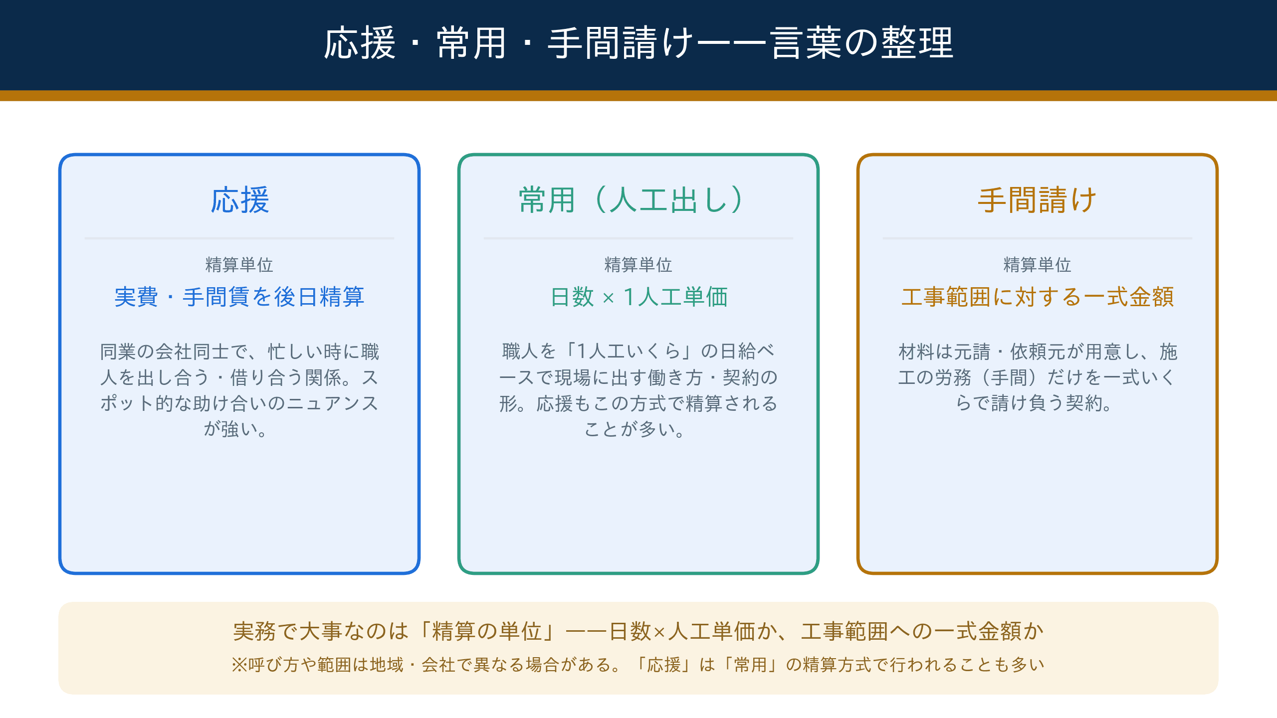 応援・常用・手間請けの精算単位の違いを整理した図