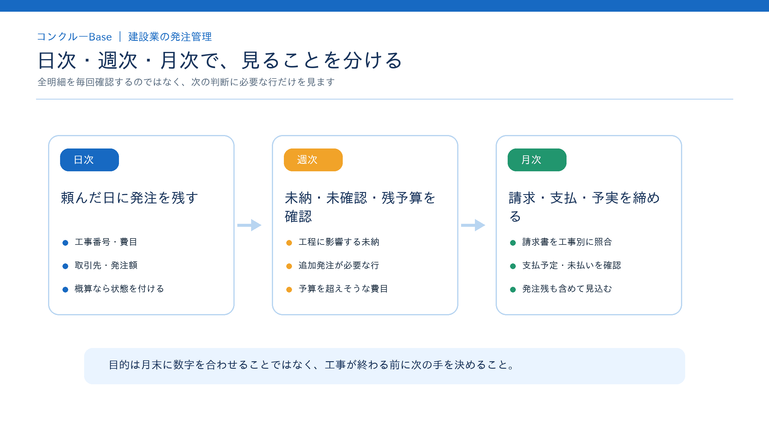 日次の発注記録、週次の未納と残予算確認、月次の請求・支払・予実確認をつなぐ発注管理の確認フロー