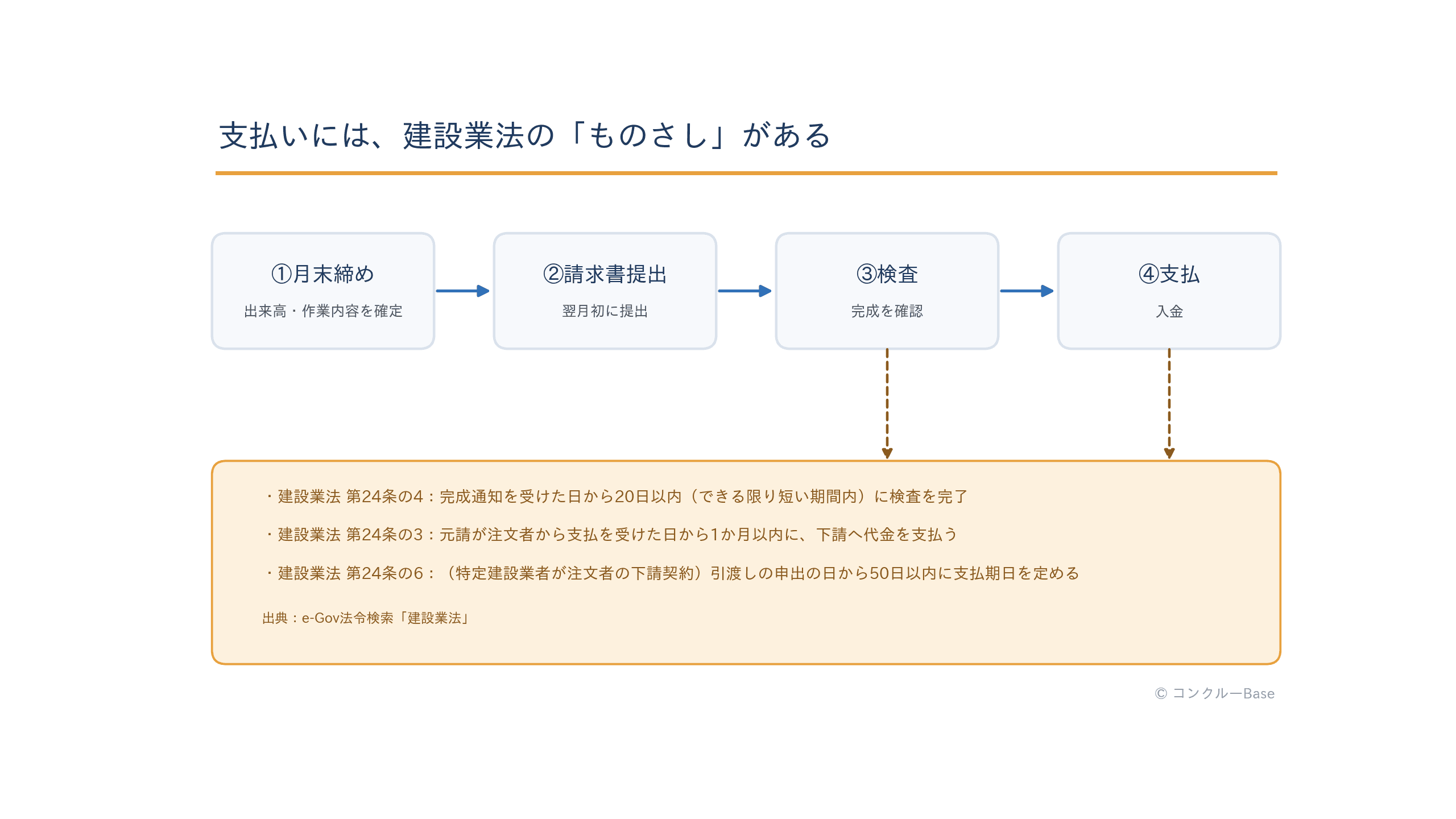支払サイトのものさし(建設業法の検査20日以内・下請代金1か月以内の期限)