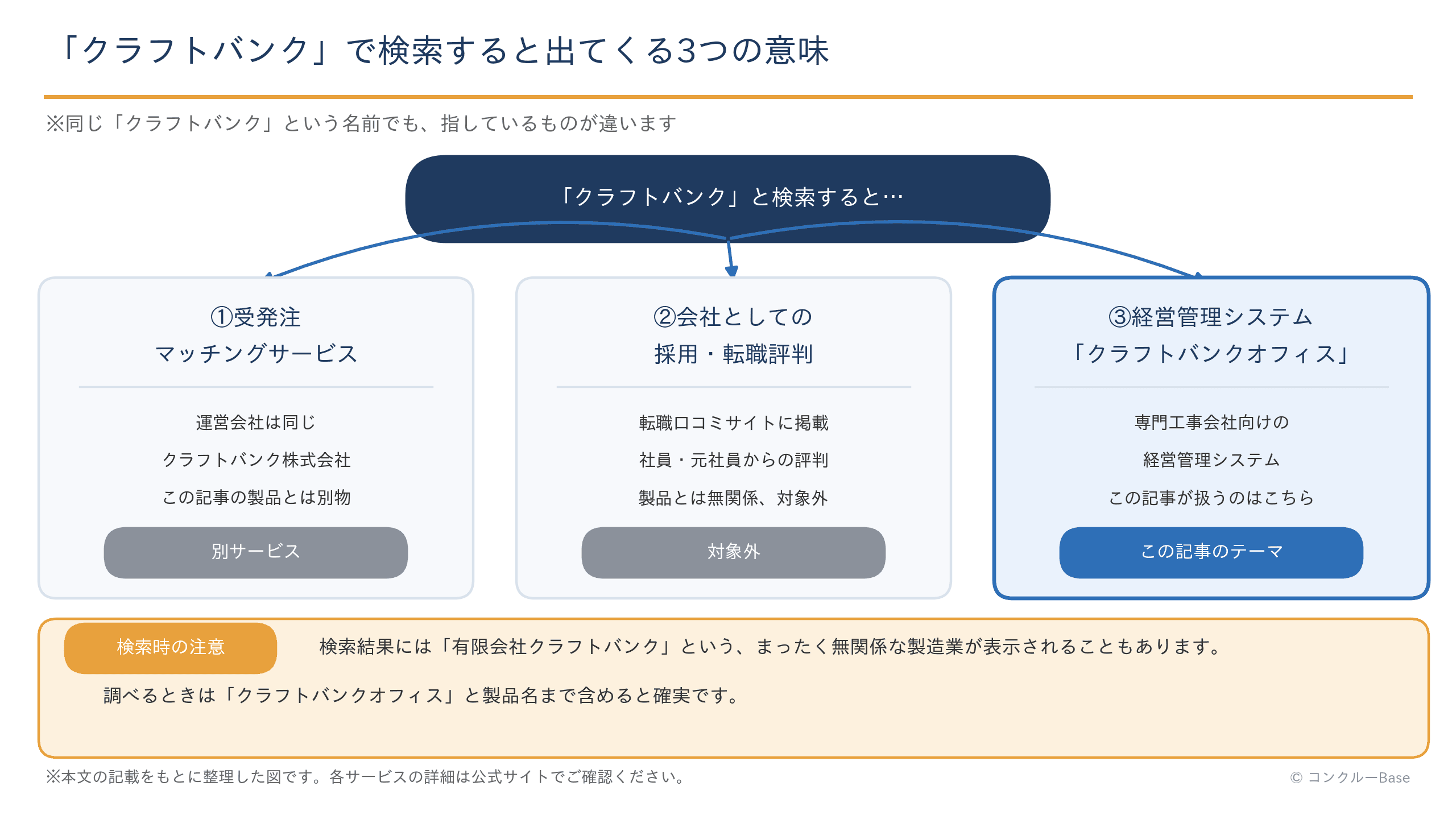 「クラフトバンク」で検索すると出てくる3つの意味(受発注マッチング・採用評判・経営管理システム)の整理図