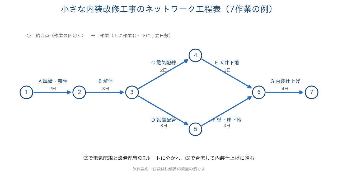 小さな内装改修工事(7作業)のネットワーク工程表の例。○が結合点、矢印が作業を表す