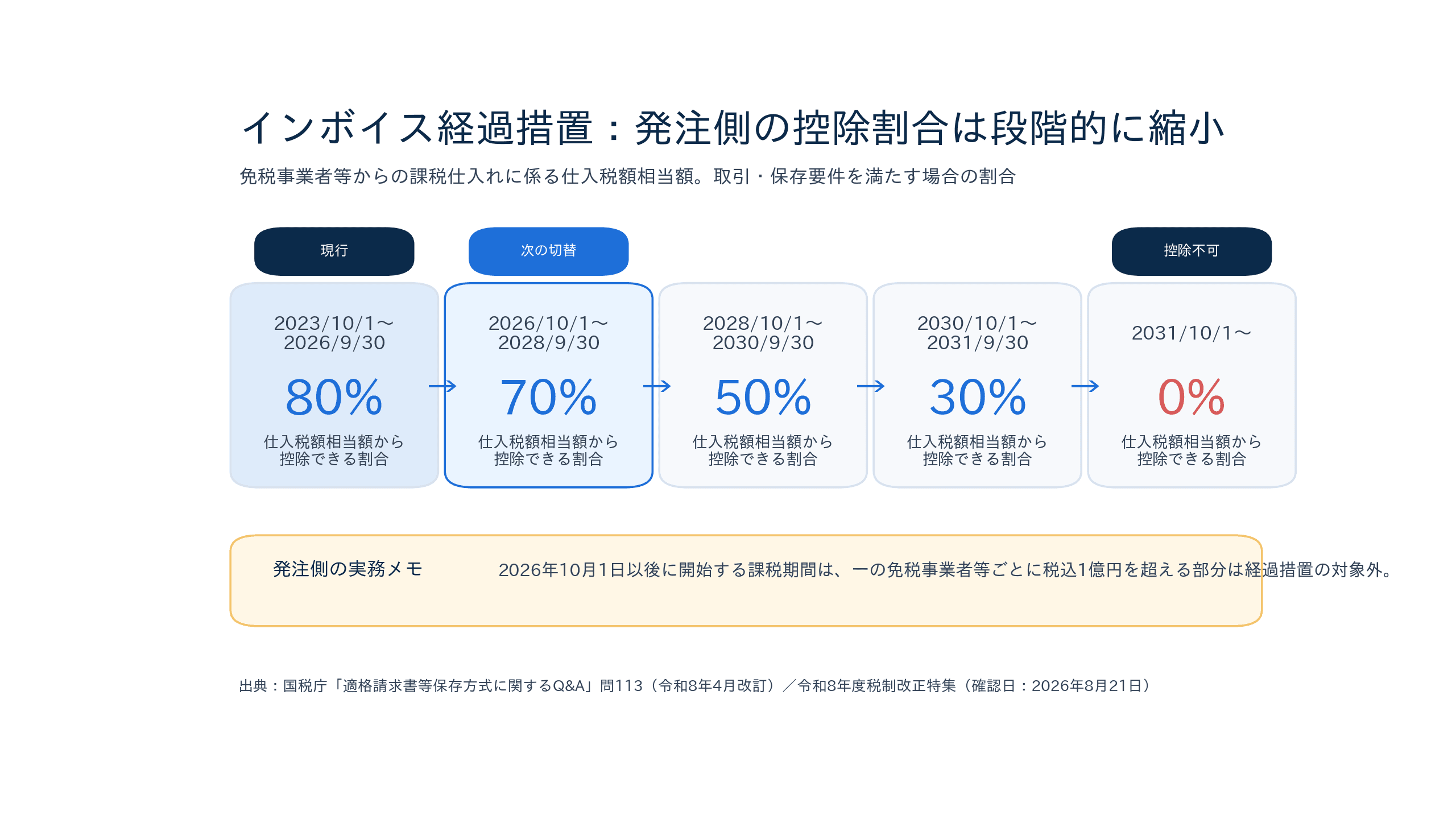 免税事業者等からの課税仕入れに係る発注側の仕入税額控除の経過措置。2026年10月から70%、2028年10月から50%、2030年10月から30%、2031年10月以後は控除不可を示す図
