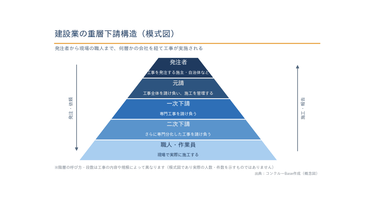 建設業の重層下請構造の概念図(発注者から職人まで)