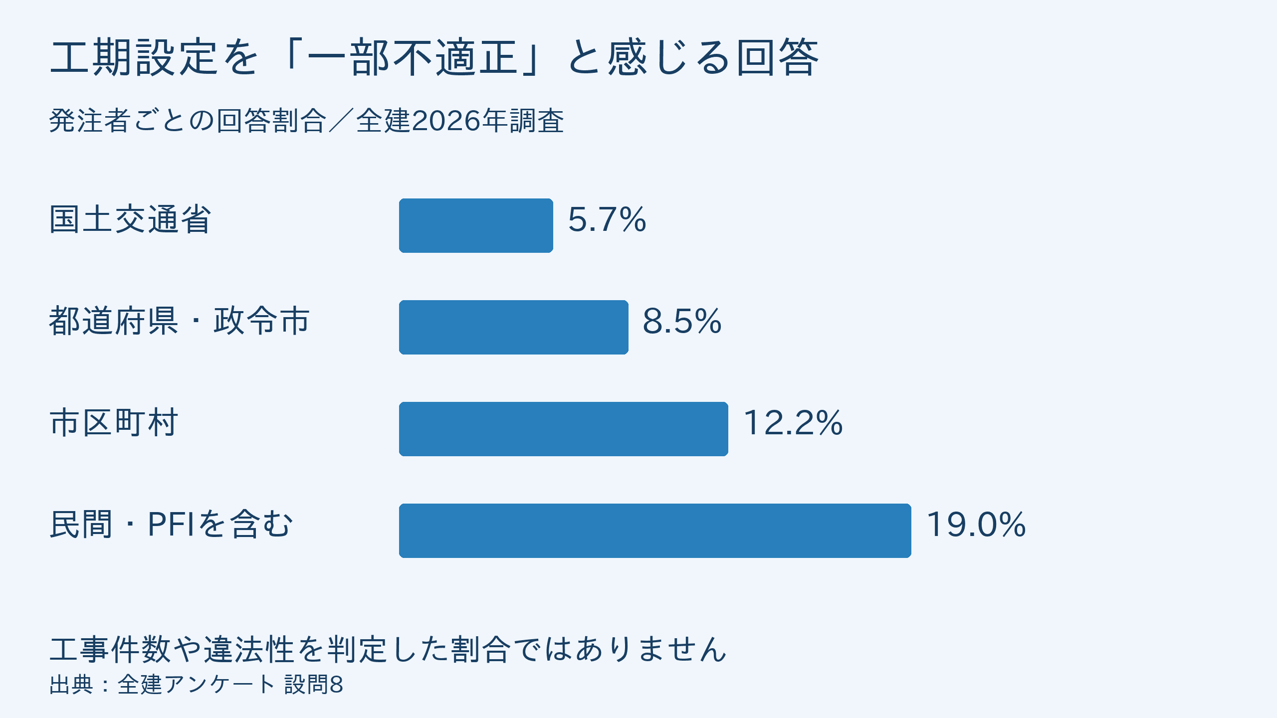 発注者別に見た工期設定を一部不適正と感じる回答割合。国交省5.7%、都道府県等8.5%、市区町村12.2%、民間19.0%