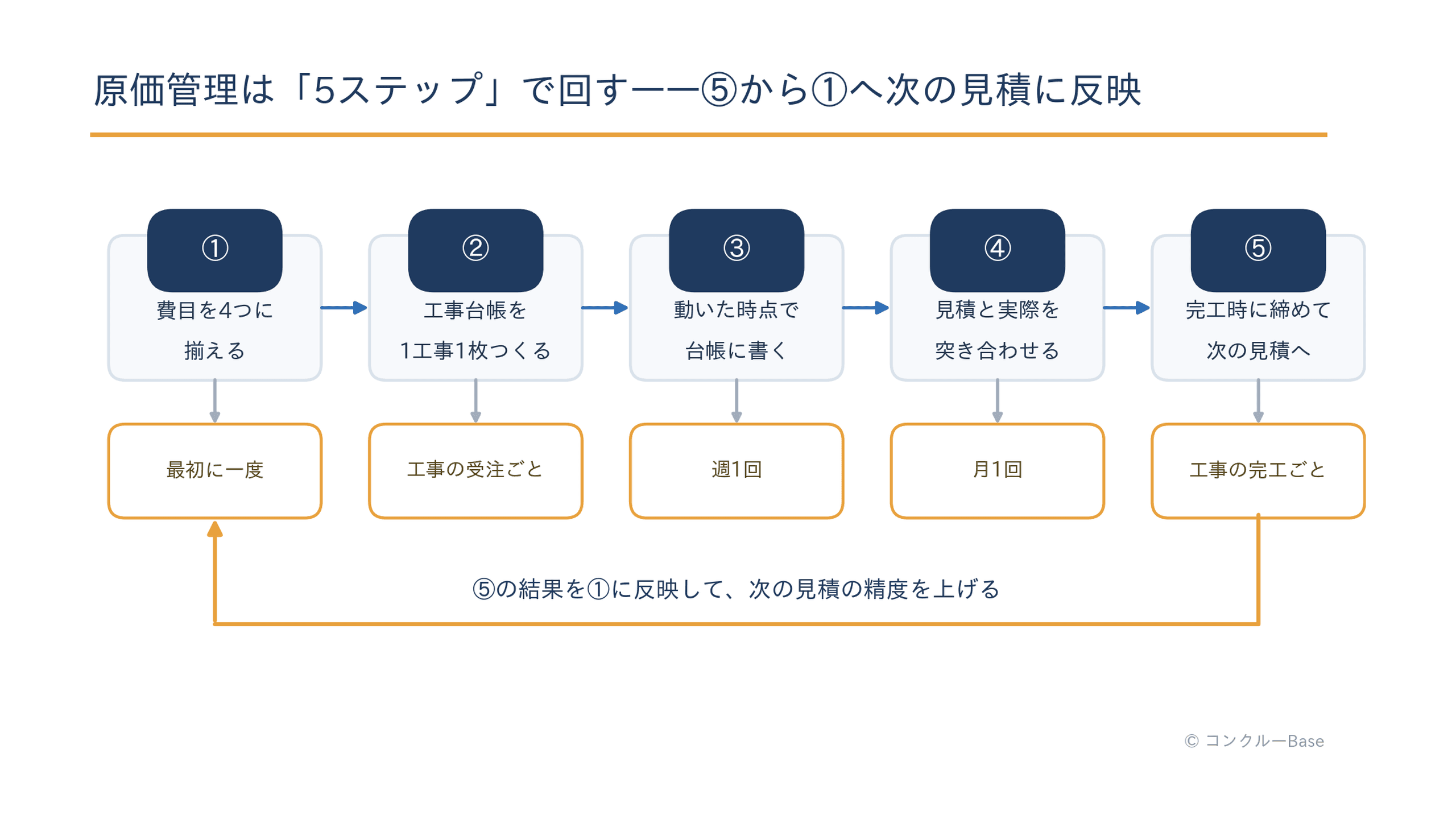 建設業の原価管理5ステップの全体像