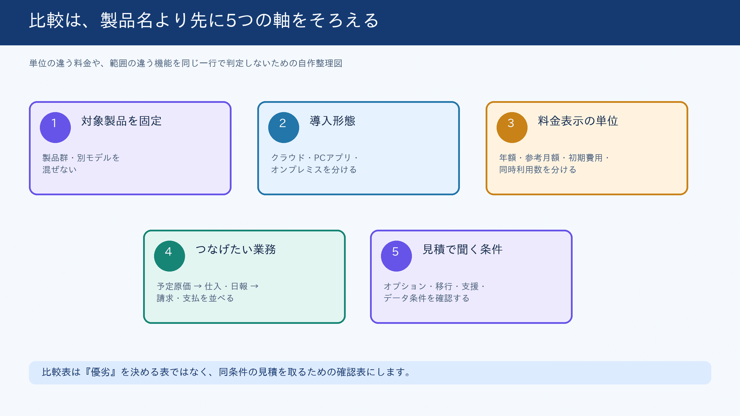 建設業の原価管理ソフトを、対象製品、導入形態、料金表示の単位、必要業務、確認事項の5軸で比較する図