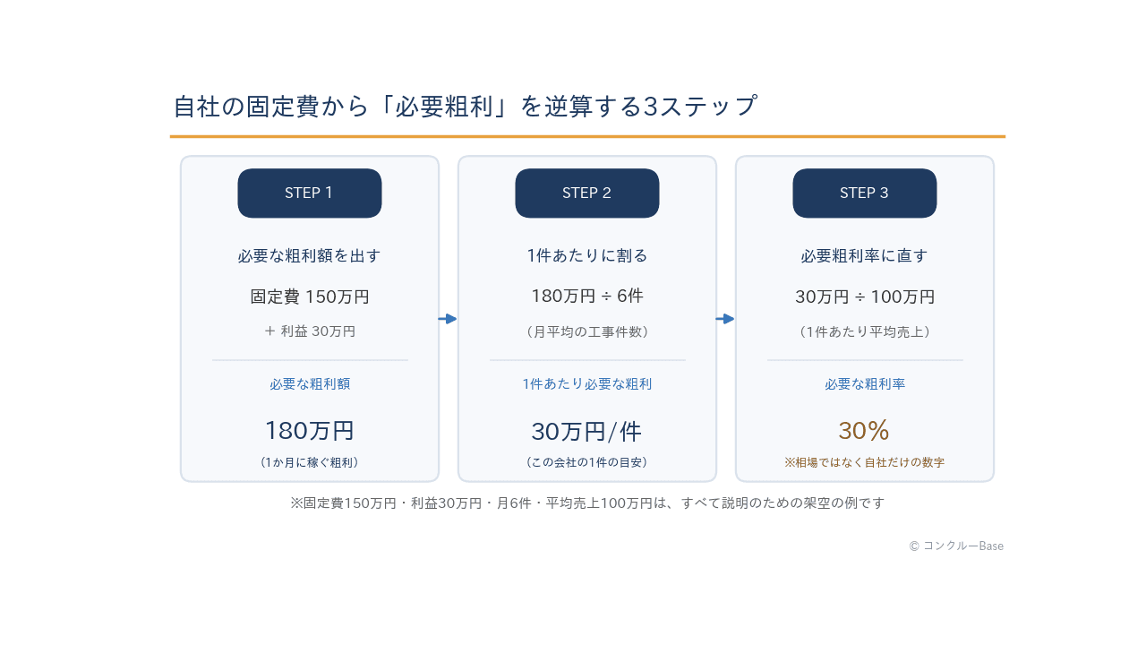 必要粗利の逆算3ステップ:月間固定費150万円+利益30万円を月6件で割り1件30万円、平均売上100万円で粗利率30%(架空の例)