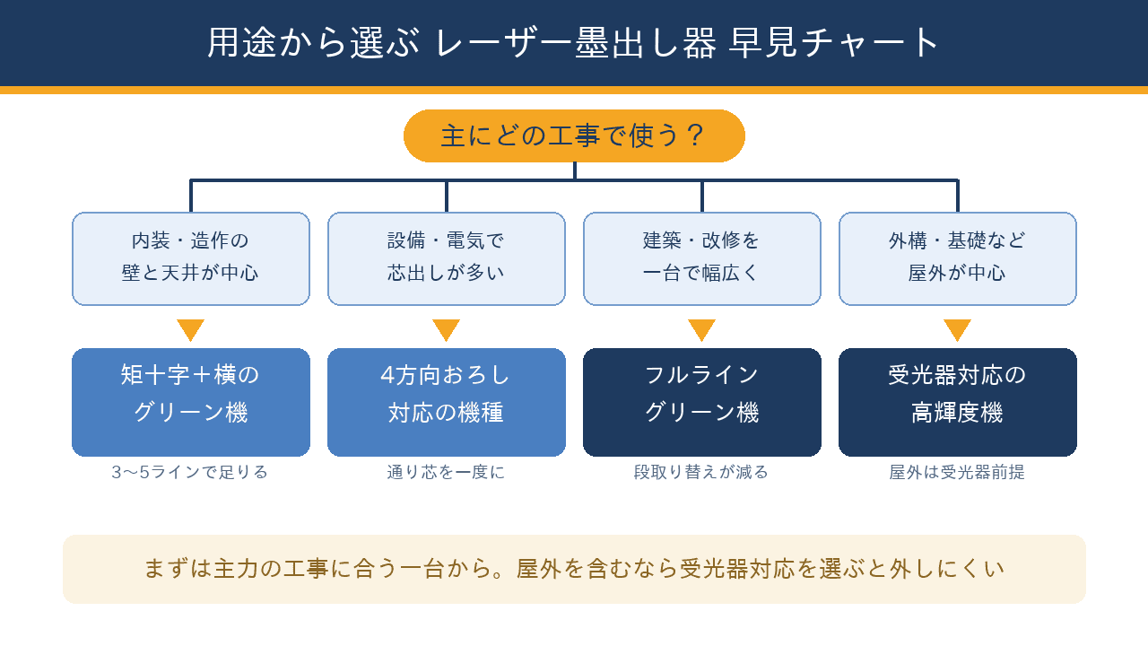 主にどの工事で使うかを起点に、内装なら矩十字+横のグリーン機、設備・電気なら4方向おろし対応、建築全般ならフルライン、屋外なら受光器対応の高輝度機へと選択肢を絞り込むフローチャート