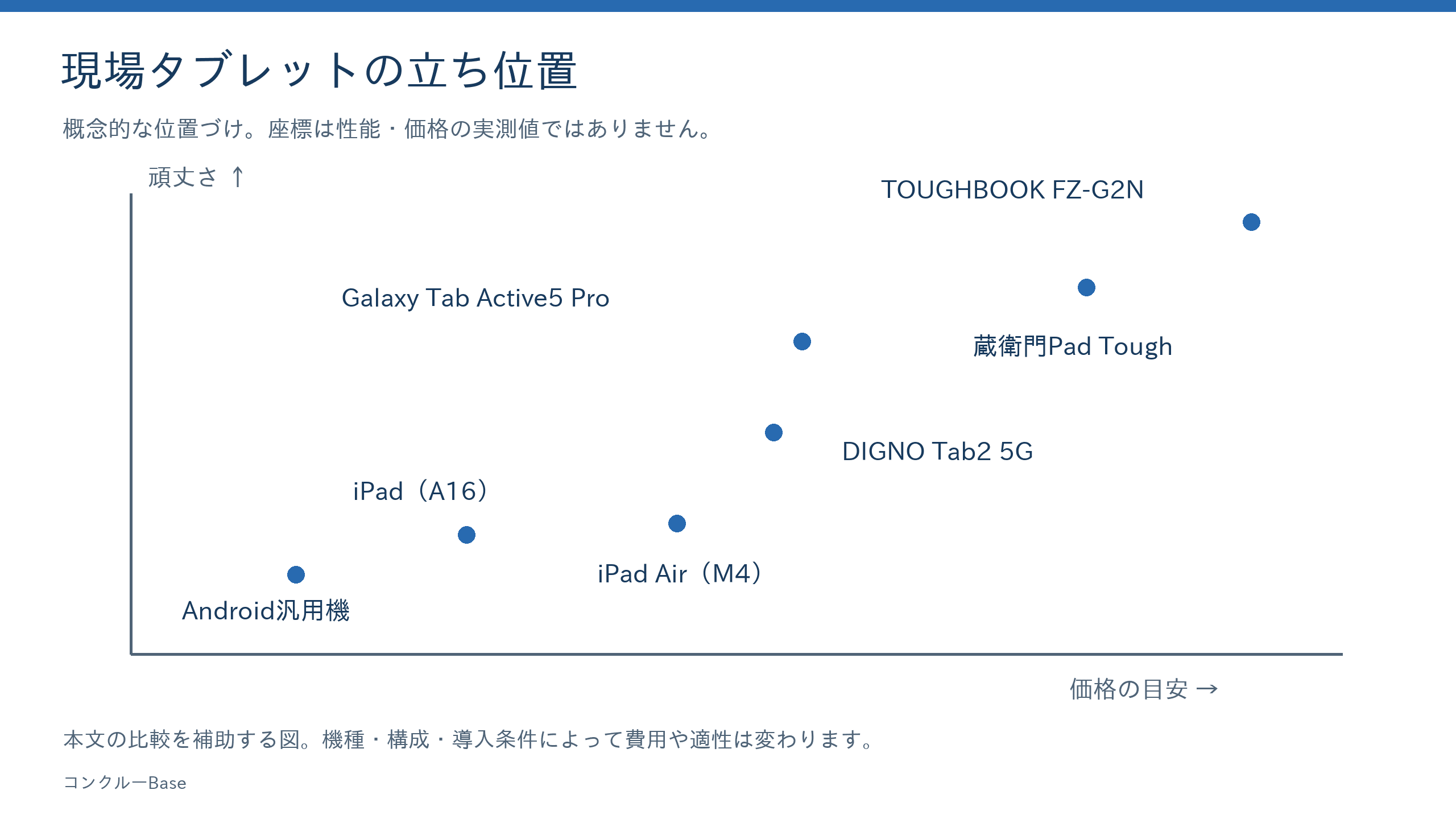 横軸を価格、縦軸を頑丈さにして主要6機種を配置したポジショニングマップ。iPadやAndroid汎用機は低価格側、TOUGHBOOKと蔵衛門Pad Toughは高価格・高耐久側に位置する