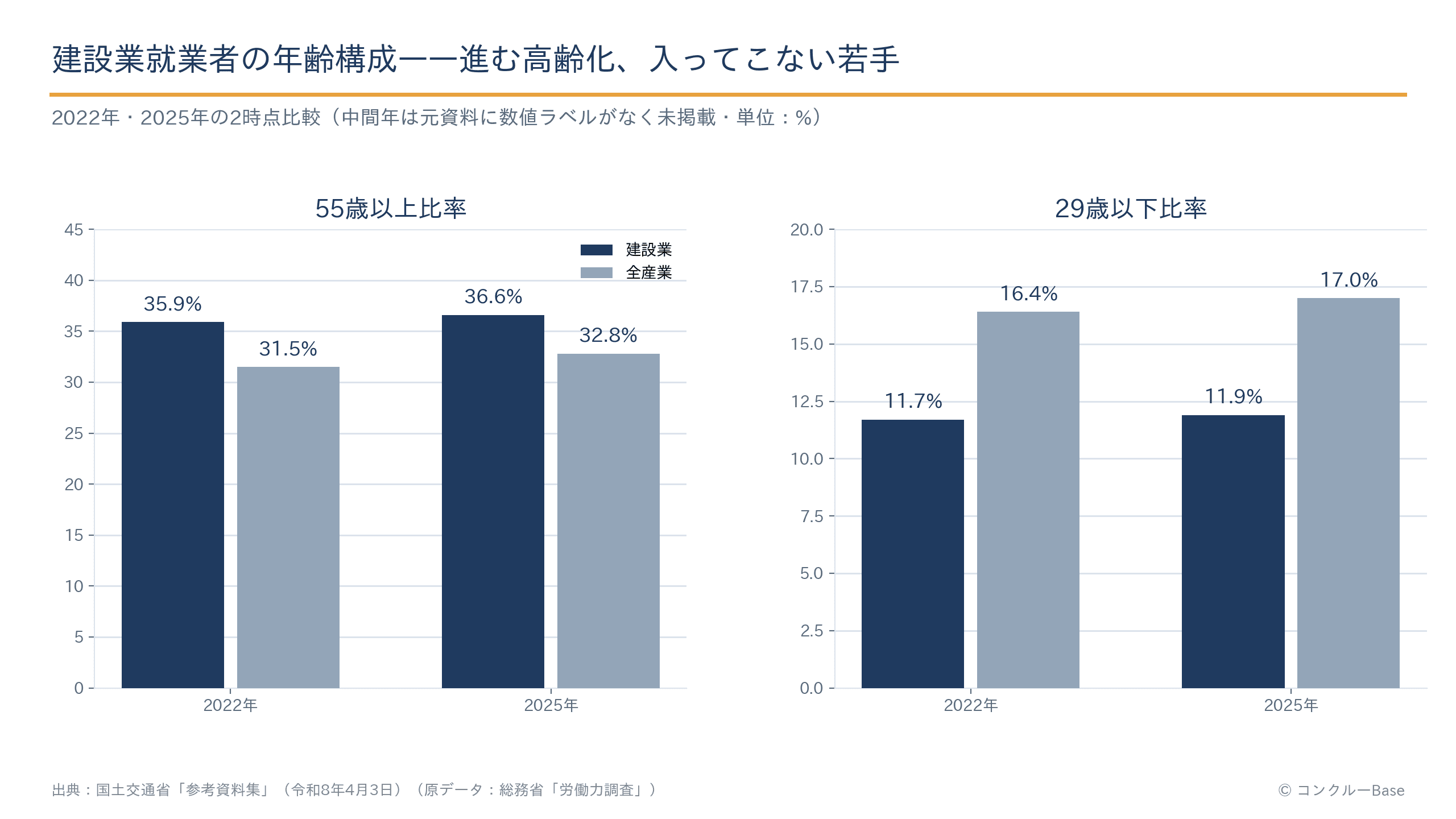 建設業と全産業の年齢構成比較(55歳以上・29歳以下の割合)