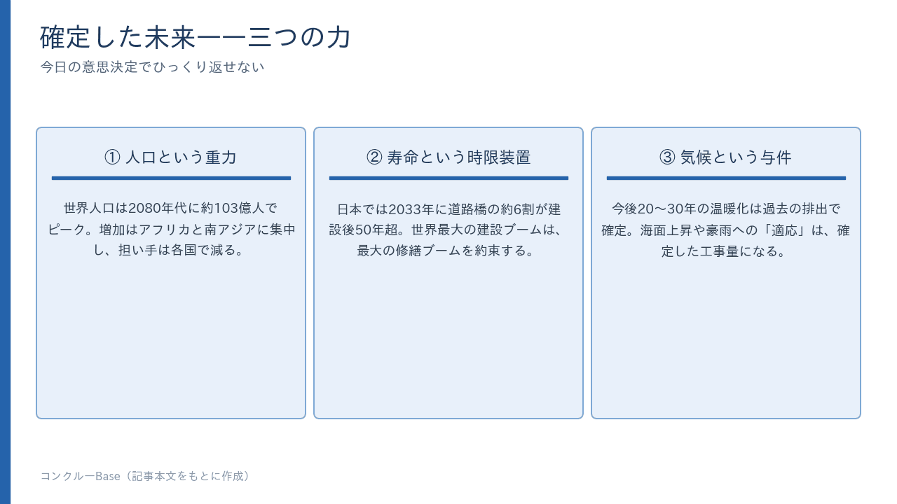 確定した未来を形づくる三つの力——人口という重力、寿命という時限装置、気候という与件