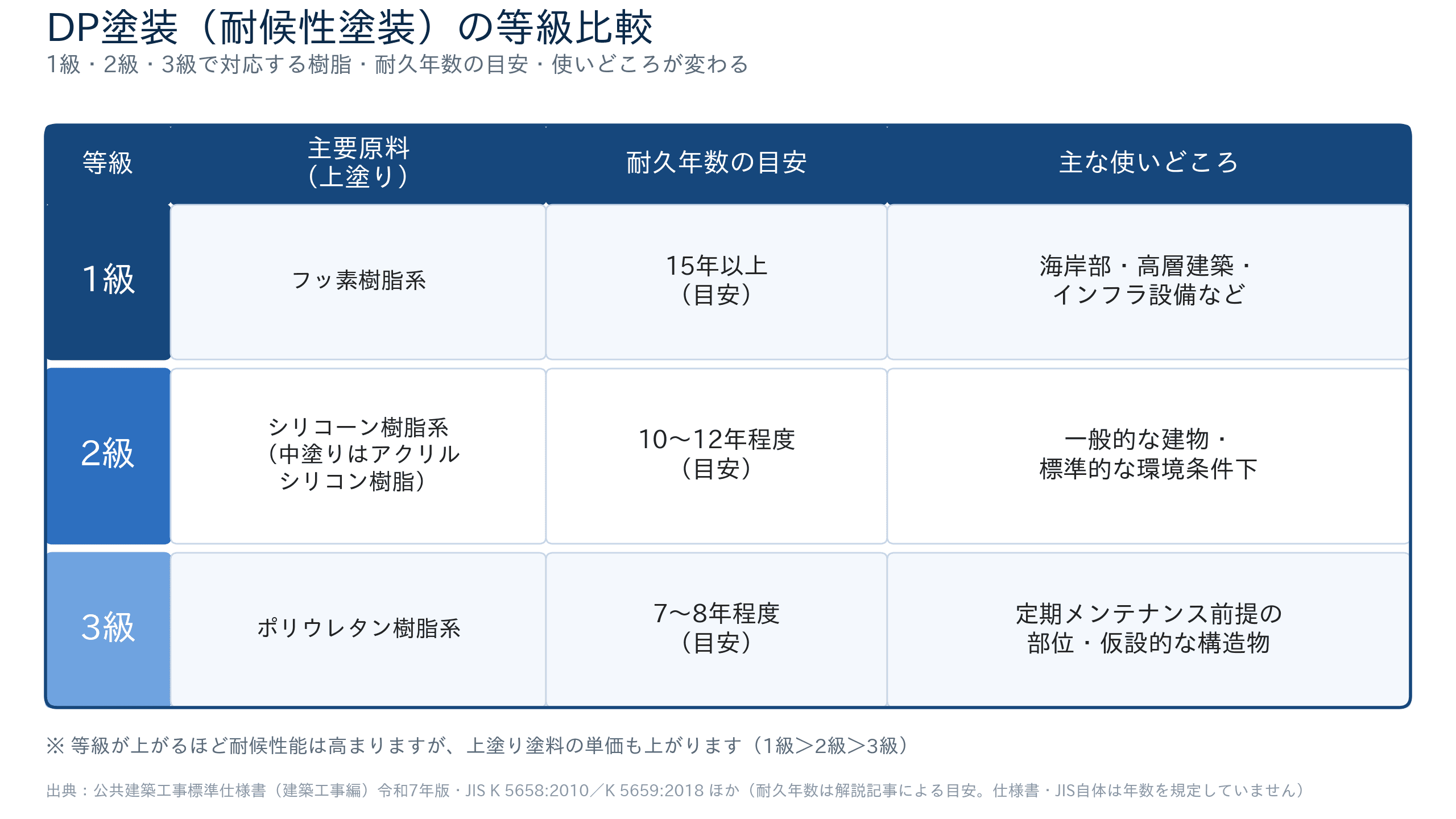 DP塗装の等級(1級・2級・3級)ごとの主要原料・耐久年数の目安・使いどころを比較した表