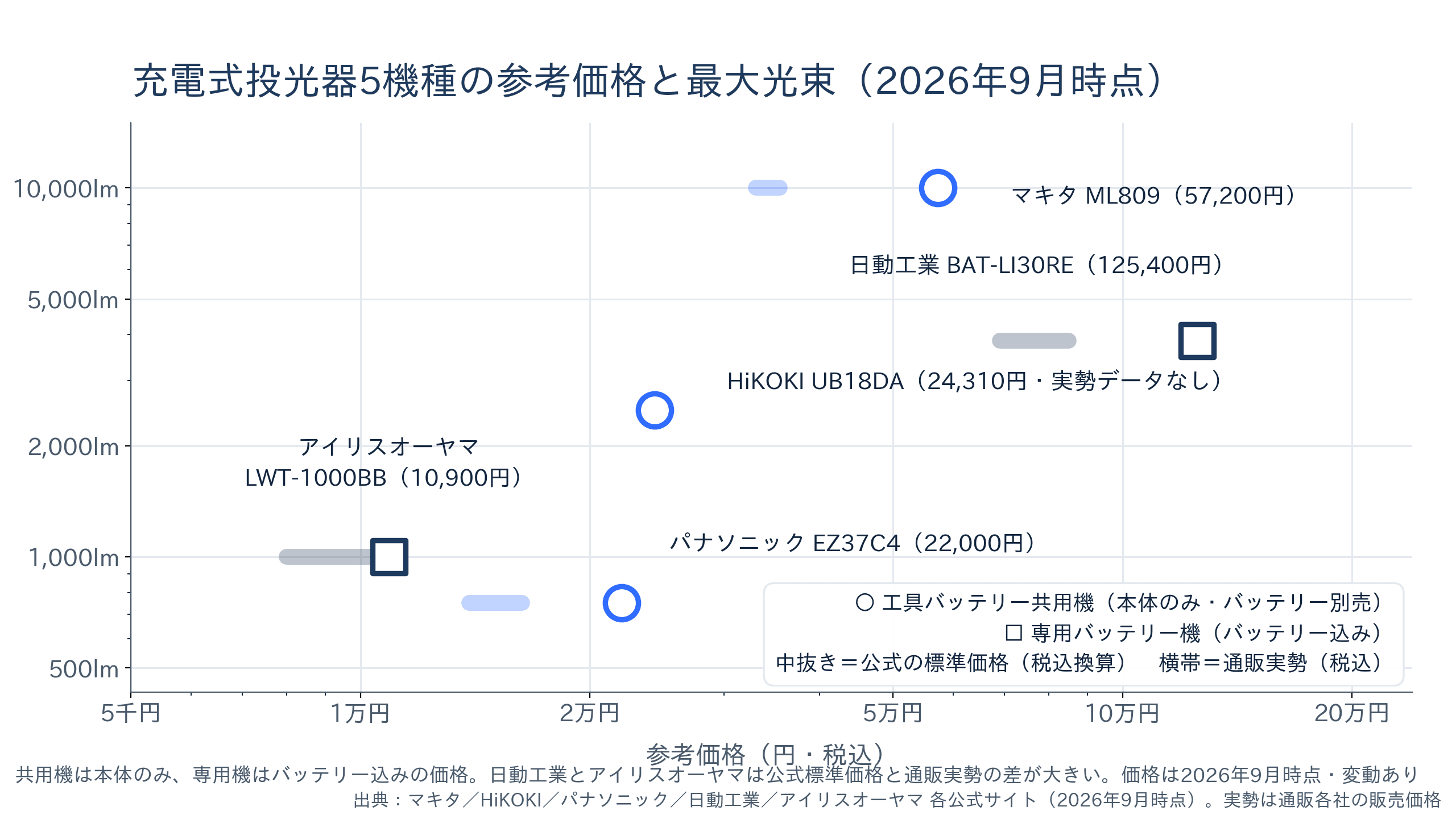充電式投光器5機種の参考価格と最大光束のポジショニングマップ。横軸は税込の参考価格、縦軸はカタログの最大光束。工具バッテリー共用機は本体のみ、専用バッテリー機はバッテリー込みの価格で、公式の標準価格と通販の実勢を区別して示す