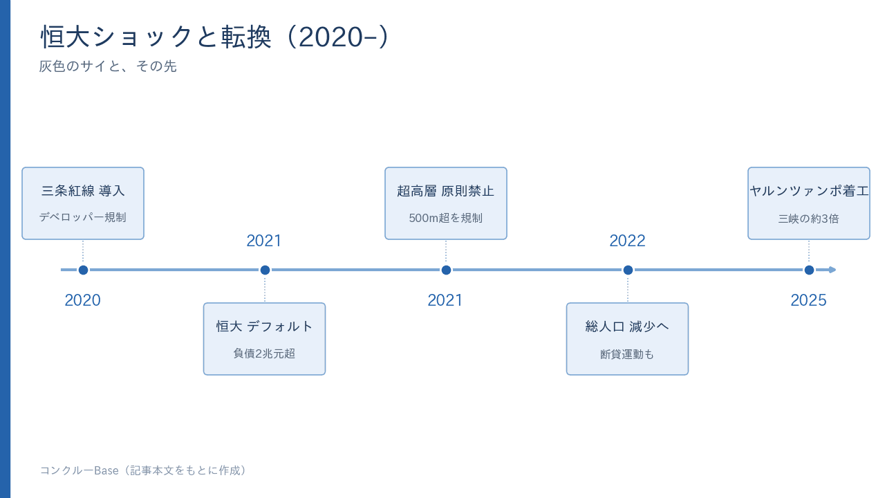 恒大ショックと転換(2020–)の流れ。三条紅線導入、恒大デフォルト、超高層原則禁止、総人口減少へ、ヤルンツァンポ着工