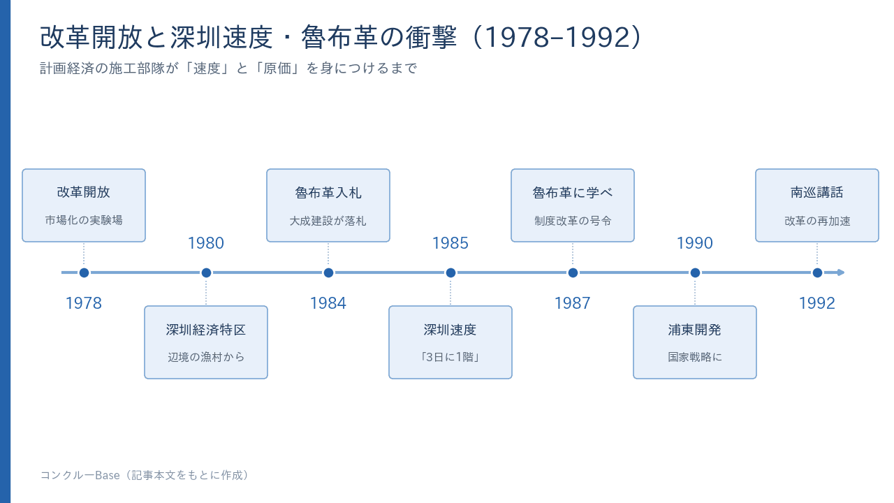 改革開放と深圳速度・魯布革の衝撃の主な転換点(1978〜1992)