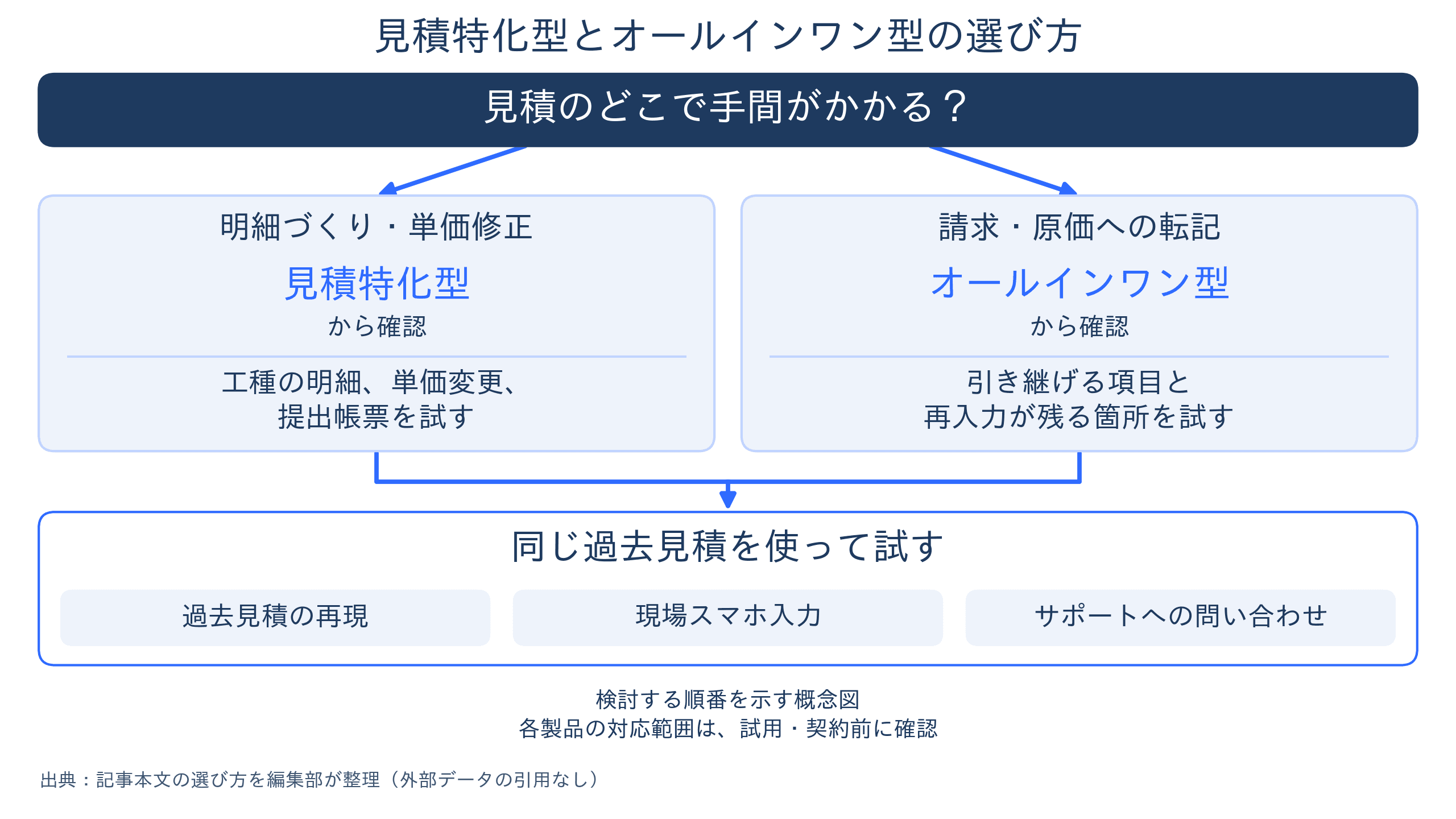 明細づくり・単価修正から見積特化型、請求・原価への転記からオールインワン型へ分岐し、同じ過去見積の再現・現場スマホ入力・サポートへの問い合わせで確認する概念図