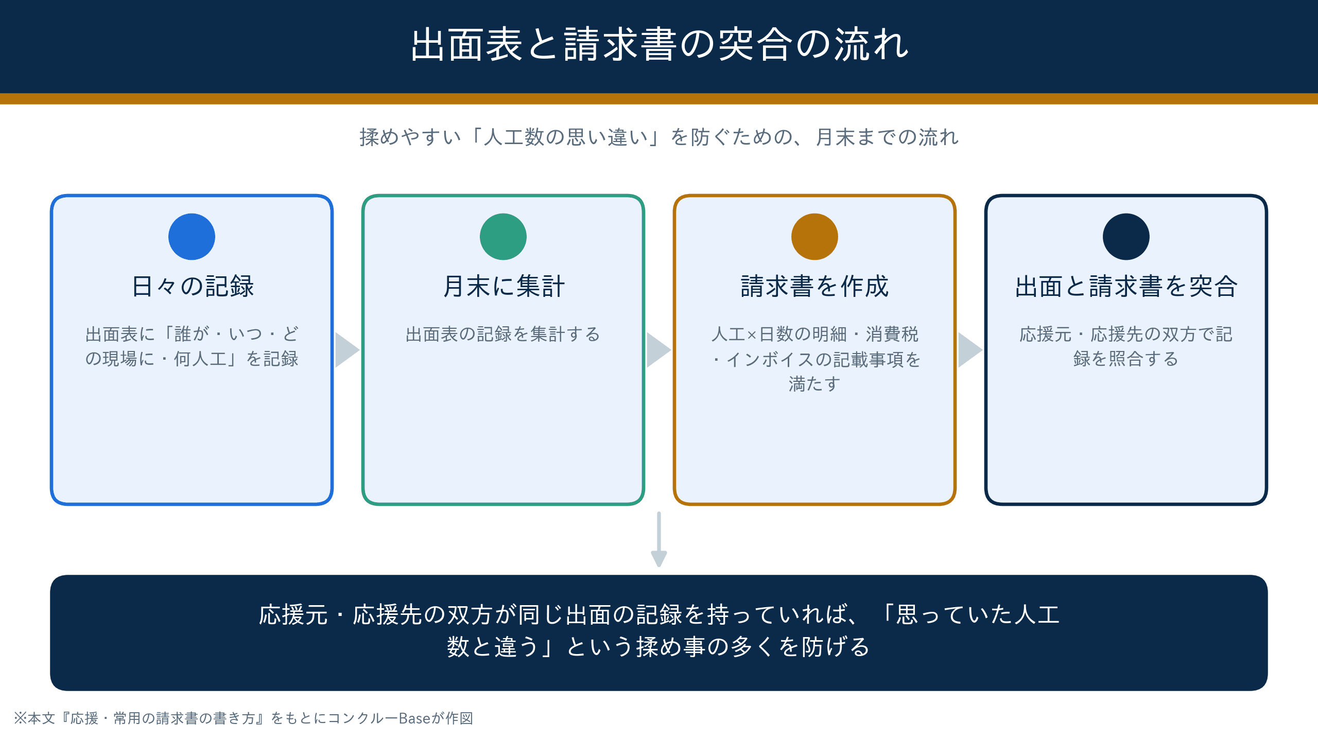 出面表から請求書作成・突合までの4ステップのフロー図